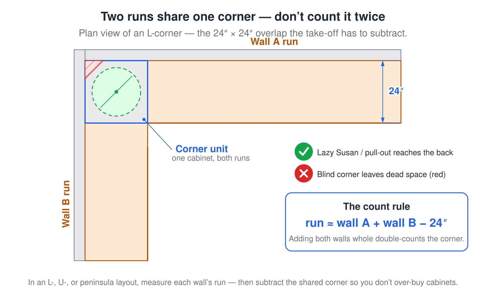 A plan view of an L-shaped kitchen corner. The two 24-inch-deep cabinet runs meet at the corner and overlap in a 24-inch by 24-inch square, because one corner cabinet sits in both runs. Adding the full length of wall A and wall B counts that corner twice and over-buys cabinets, so the real cabinet run is about wall A plus wall B minus 24 inches. A lazy Susan or corner pull-out lets you reach the back of the corner; a plain blind corner leaves the far back as unreachable dead space. This is the layout caveat behind measuring base linear feet for L-, U-, and peninsula kitchens.