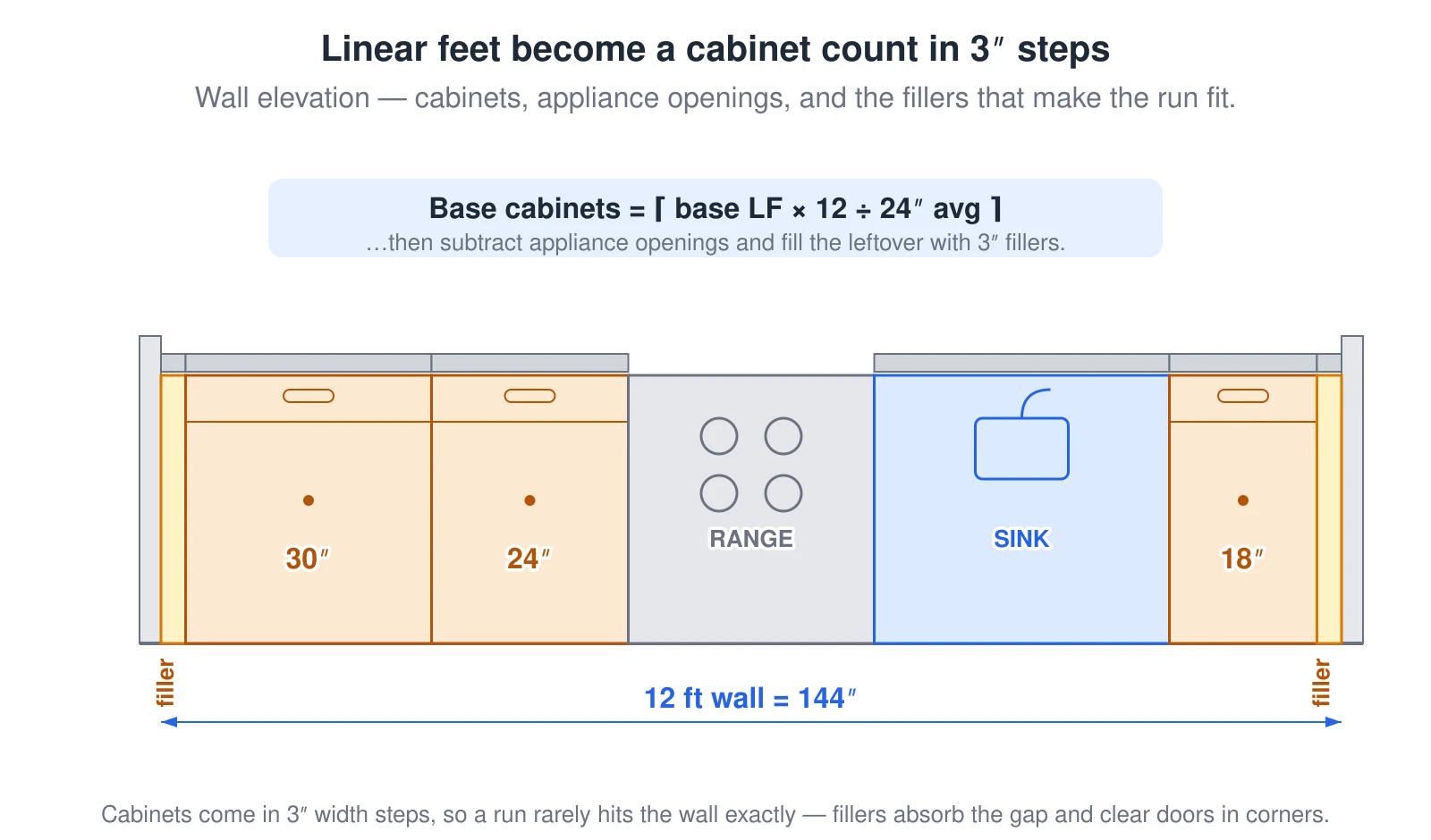 A wall elevation showing how the linear footage entered into the calculator becomes a cabinet count. The base cabinet count is the base linear feet times 12 divided by an average 24-inch cabinet width, rounded up. Because cabinets only come in 3-inch width increments, a run almost never adds up to the exact wall length, so a 3-inch filler at each end takes up the leftover and gives doors and drawers clearance in a corner. Appliance openings such as a 30-inch range and a 36-inch sink base are part of the run but are not counted as cabinets. The example fills a 12-foot (144-inch) wall with fillers, base cabinets, a range opening, and a sink base.