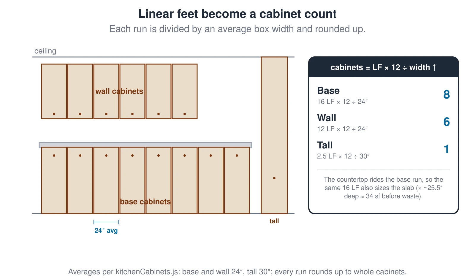 A kitchen wall elevation showing how linear feet of cabinet run become a whole-cabinet count. Base and wall cabinets average 24 inches wide and tall pantry cabinets average 30 inches, so the count is the run in linear feet times 12, divided by the average width, rounded up. A 16-linear-foot base run is 16 times 12 divided by 24, which rounds to 8 base cabinets; a 12-linear-foot wall run is 6 wall cabinets; and a 2.5-linear-foot tall run is 1 pantry cabinet. The countertop rides the same base run, so the same 16 linear feet also sizes the slab, roughly 25.5 inches deep, about 34 square feet before waste.