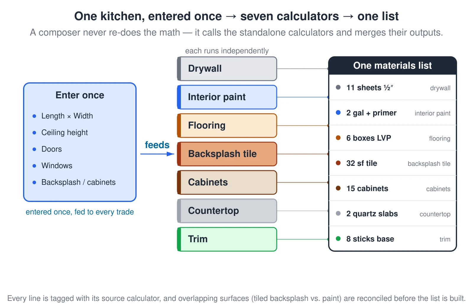 A flow diagram of a kitchen remodel composer. On the left, the kitchen is entered once — length by width, ceiling height, number of doors and windows, and the backsplash and cabinet choices. Those shared inputs are fed to seven standalone calculators listed in the middle: drywall, interior paint, flooring, backsplash tile, cabinets, countertop, and trim. Each calculator runs independently and produces its own quantities, such as 11 sheets of drywall, 2 gallons of paint, 6 boxes of floor material, 32 square feet of backsplash tile, 15 cabinets, 2 quartz countertop slabs, and 8 sticks of base trim. On the right those outputs merge into one materials list where every line is tagged with the calculator that produced it. The composer never re-does the math — it calls the same calculators you can use on their own and combines their results, reconciling overlapping surfaces first.