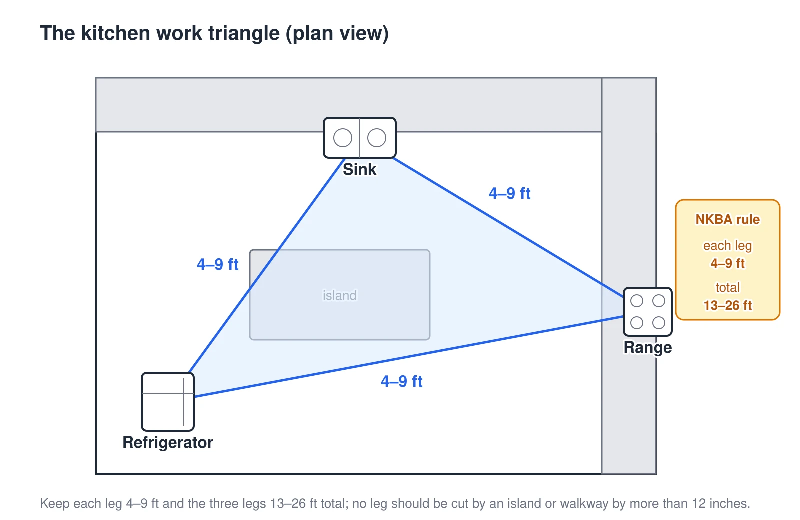 A plan view of a kitchen with the work triangle drawn between the three primary work centers: the sink, the cooking surface, and the refrigerator. Each leg of the triangle should be between 4 and 9 feet, and the three legs together should total between 13 and 26 feet. No leg should be cut by an island or a major walkway by more than 12 inches. Keeping the three stations within this range is what makes a kitchen efficient to cook in, and it is why cabinet and appliance placement is planned around the triangle rather than filling walls one cabinet at a time.