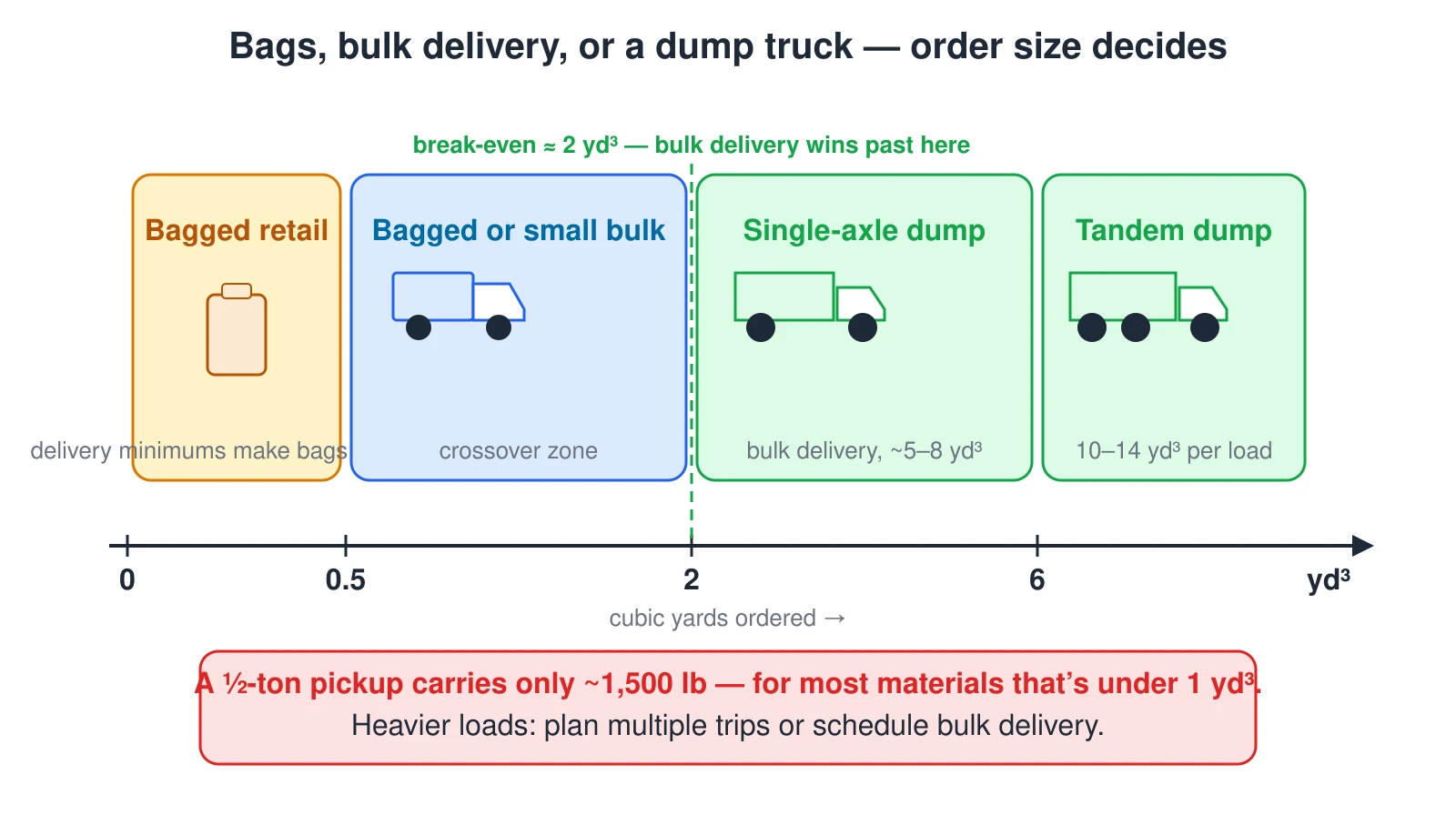 A decision ladder along a cubic-yards axis showing how order size picks the buying format. Under about half a cubic yard, bagged retail is practical because bulk delivery minimums and per-load fees make small bulk orders uneconomical. From about half to two cubic yards is the crossover zone, where bagged or a small bulk delivery both work. Above the roughly two-cubic-yard break-even, bulk delivery on a single-axle dump truck of about five to eight cubic yards wins clearly. At six cubic yards or more, one tandem dump load of ten to fourteen cubic yards beats two single-axle deliveries. A caution notes that a half-ton pickup carries only about 1,500 pounds, which for most landscape materials is under one cubic yard, so heavier loads need multiple trips or scheduled delivery.