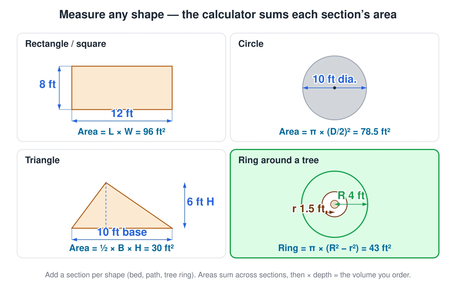 Four small diagrams showing how to get the square footage of any landscape section, because the calculator takes one section per shape and adds the areas. A rectangle uses area equals length times width, shown as 12 feet by 8 feet equals 96 square feet. A circle uses area equals pi times the radius squared, shown as a 10-foot diameter bed equals 78.5 square feet. A triangle uses area equals one half base times height, shown as a 10-foot base and 6-foot height equals 30 square feet. A ring or annulus, the bed around a tree, uses area equals pi times the outer radius squared minus the inner radius squared, shown as a 4-foot outer radius with a 1.5-foot trunk gap equals 43 square feet — the shape people forget to subtract the middle from. Each section area is summed, then multiplied by depth to get the volume ordered.