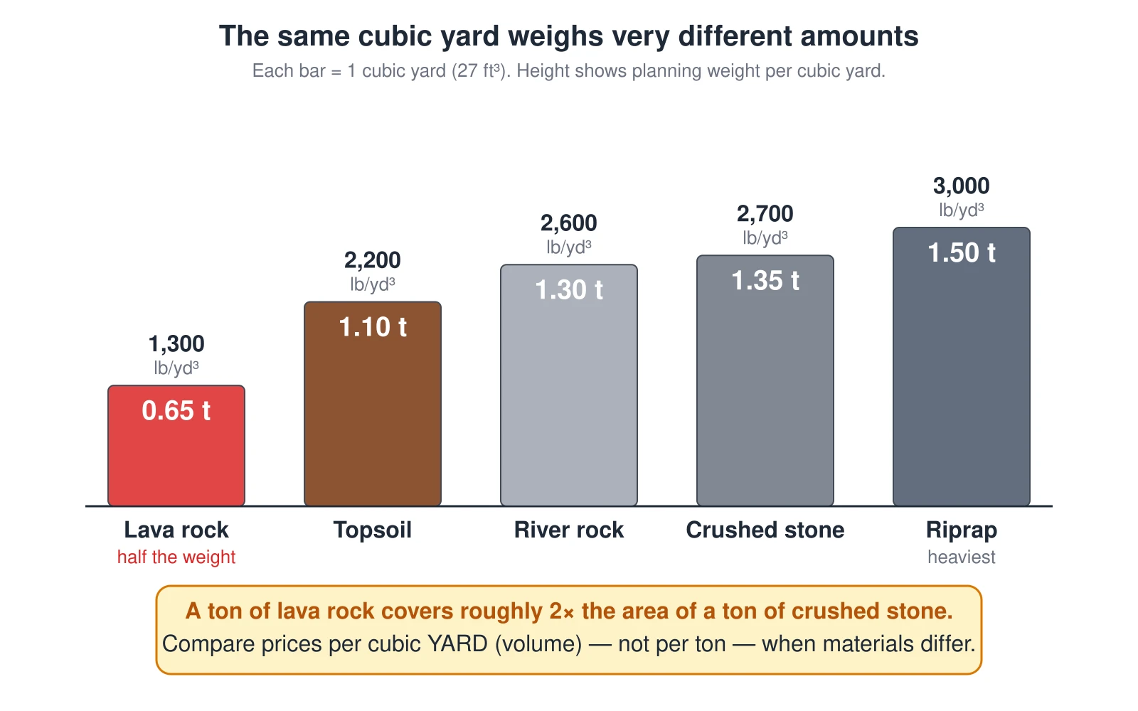 A bar chart showing that one cubic yard of different landscape materials weighs very different amounts, because their planning densities span roughly two to one. Each bar is one cubic yard, 27 cubic feet, and its height is the weight per cubic yard. Lava rock is about 1,300 pounds per cubic yard, roughly 0.65 tons — half the weight of the rest. Topsoil is about 2,200 pounds, 1.10 tons. River rock is about 2,600 pounds, 1.30 tons. Crushed stone is about 2,700 pounds, 1.35 tons. Riprap is about 3,000 pounds, 1.50 tons and the heaviest. Because a ton of a light material fills far more volume than a ton of a heavy one, a ton of lava rock covers roughly twice the area of a ton of crushed stone. The takeaway is to compare prices per cubic yard, the volume, rather than per ton when materials differ.