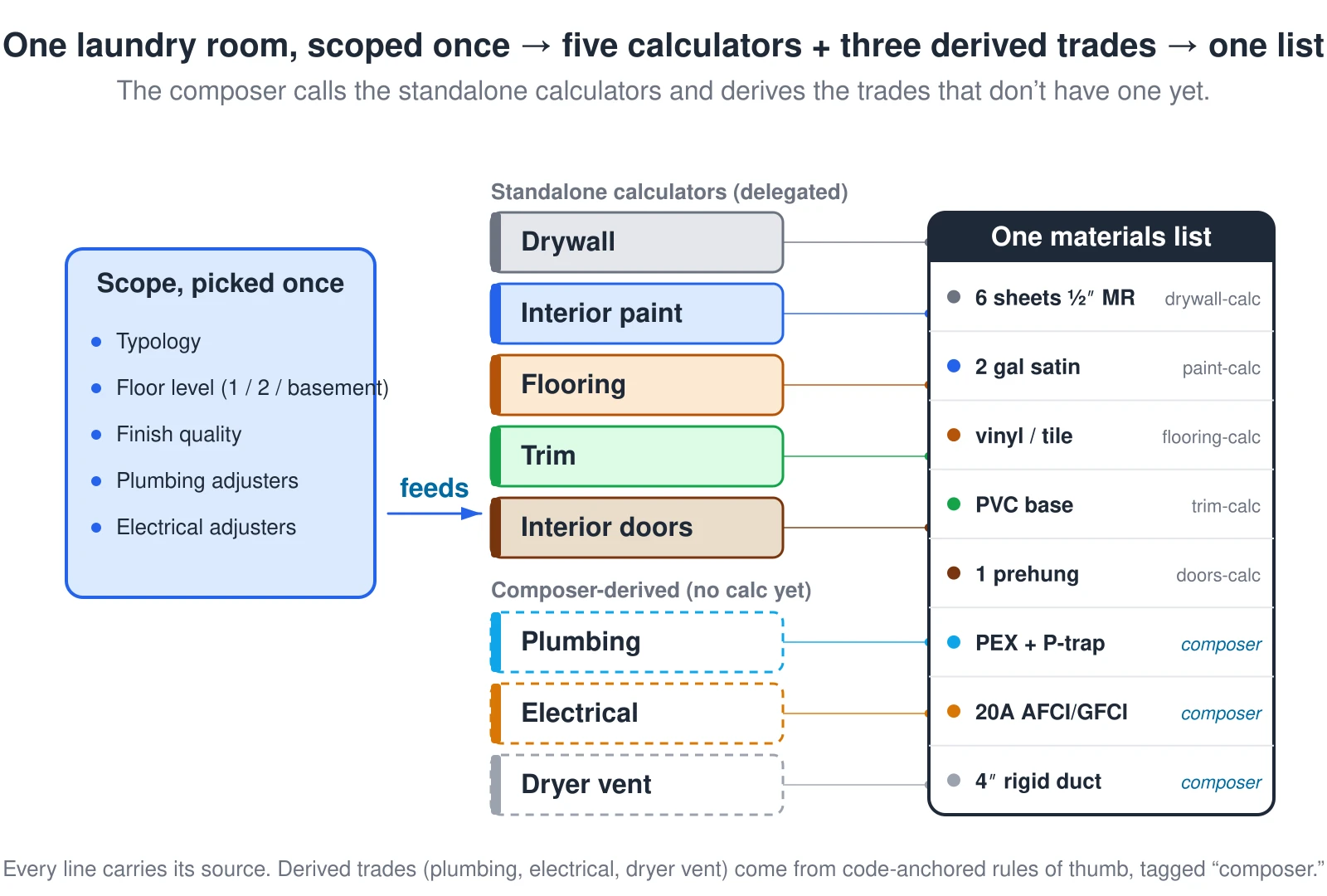 A flow diagram of a laundry room remodel composer. On the left the scope is picked once — the typology, floor level (first floor, second floor, or basement), finish quality, and the plumbing and electrical adjusters. Those shared choices feed five standalone calculators drawn with solid outlines: drywall, interior paint, flooring, trim, and interior doors. Below them, three trades that have no standalone calculator yet are drawn with dashed outlines: plumbing, electrical, and dryer vent. The composer derives those three from code-anchored rules of thumb instead of a packaged calculator. On the right, all eight producers merge into one materials list where every line is tagged with its source — the calculator name for the delegated trades, or the word composer for the three derived ones. The composer never re-does the math it can delegate.