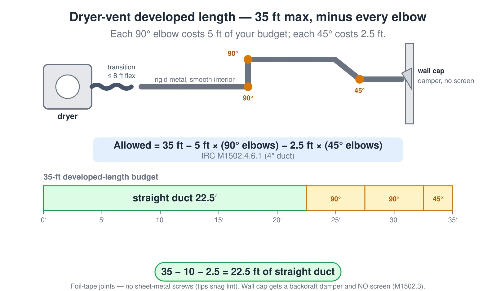 A diagram of a clothes-dryer exhaust route and its developed-length budget. Across the top, a dryer connects through a flexible transition duct of up to 8 feet, then a rigid smooth-interior metal duct runs through two 90-degree elbows and one 45-degree elbow to a wall cap with a backdraft damper and no screen. A formula reads: allowed length equals 35 feet minus 5 feet times the number of 90-degree elbows minus 2.5 feet times the number of 45-degree elbows, per IRC M1502.4.6.1 for a 4-inch duct. Below, a 35-foot budget bar is divided into a green segment of 22.5 feet of straight duct plus three amber segments for the two 90-degree elbows at 5 feet each and one 45-degree elbow at 2.5 feet, summing to 35. The result: 35 minus 10 minus 2.5 equals 22.5 feet of straight duct. Joints are foil-taped, not screwed, because screw tips snag lint.