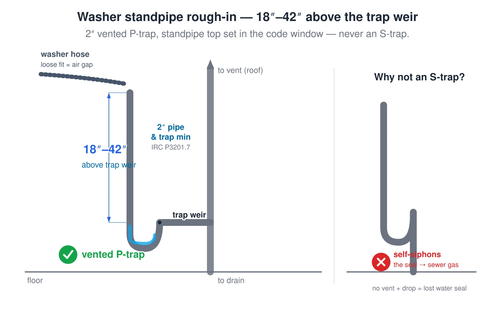 A wall-section drawing of a clothes-washer drain rough-in. A vertical standpipe rises from a P-trap; a dimension line shows that the top of the standpipe must sit 18 to 42 inches above the trap weir, per IRC P2706.1.2. The standpipe and trap are labeled 2 inches minimum, per IRC Table P3201.7. The P-trap connects through a trap arm to a drain-and-vent stack that runs up to the vent and down to the drain, and the trap holds a water seal. The washer discharge hose sits loosely in the open top of the standpipe, forming an air gap so a backed-up drain cannot siphon the machine. A smaller inset on the right shows the wrong detail: an S-trap that drops straight into the floor with no vent, marked with a red X because it self-siphons its water seal on the washer discharge and lets sewer gas into the room.