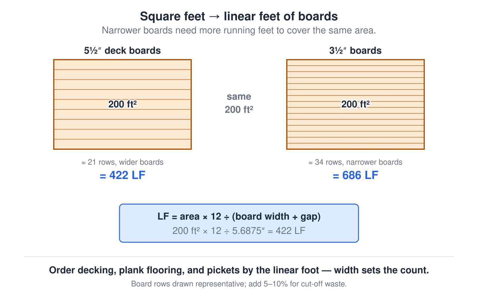 A diagram converting a coverage area into running feet of boards. Two equal patches each represent 200 square feet. The left patch is filled with wide 5½-inch deck boards and works out to about 21 rows, or 422 linear feet, from 200 times 12 divided by 5.6875 inches. The right patch, the same 200 square feet, is filled with narrower 3½-inch boards and works out to about 34 rows, or 686 linear feet, from 200 times 12 divided by 3.5 inches. Narrower boards need more running feet to cover the same area. A formula card gives the rule: linear feet equal area times 12 divided by the board face width plus gap. Order decking, plank flooring, and pickets by the linear foot, since the board width sets the count.