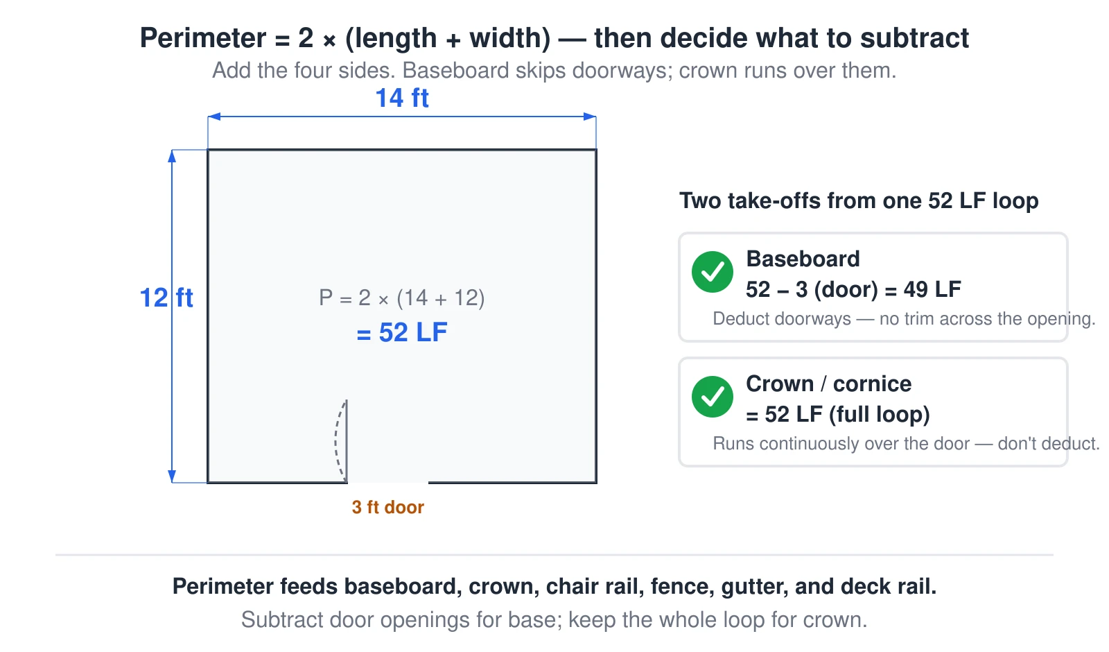 A room shown in plan, 14 feet by 12 feet, with the perimeter figured as 2 times 14 plus 12, which is 52 linear feet of edge. A 3-foot door opening is drawn in the bottom wall. Two take-offs come from the same 52-foot loop. Baseboard subtracts the doorway, because no trim runs across the opening, so 52 minus 3 leaves 49 linear feet. Crown or cornice runs continuously over the door and is not deducted, so it keeps the full 52 linear feet. The perimeter feeds baseboard, crown, chair rail, fence, gutter, and deck rail — subtract door openings for base, but keep the whole loop for crown.