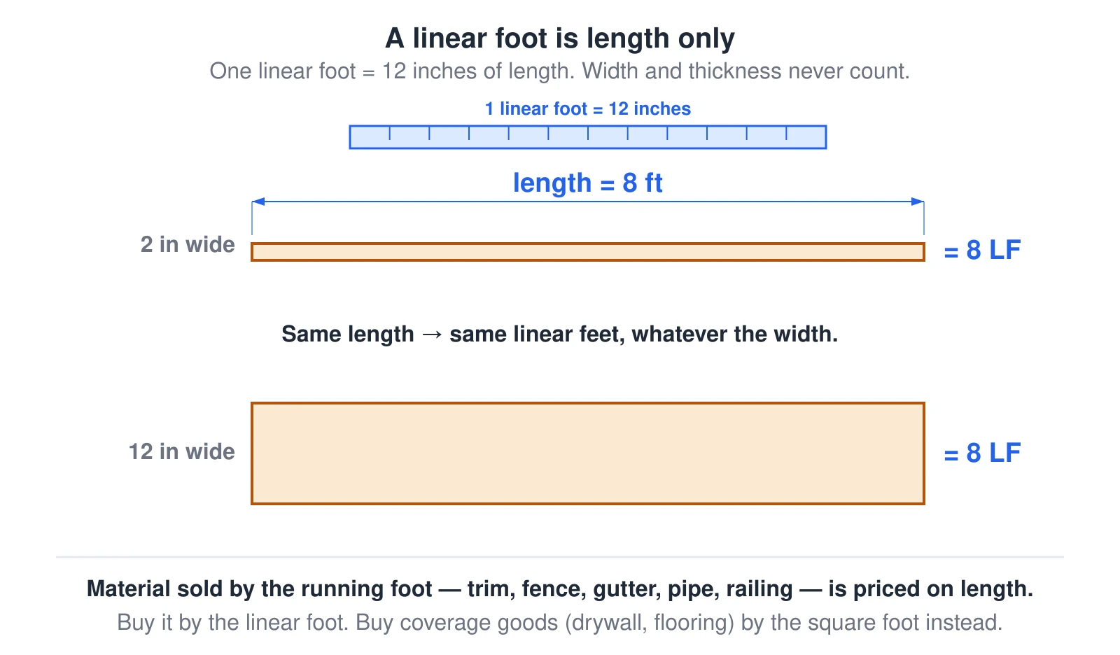 A diagram defining the linear foot. A reference ruler shows one linear foot equals 12 inches of length. Below it, two boards are both 8 feet long: a narrow board 2 inches wide and a wide board 12 inches wide. Both are labeled 8 linear feet, because a linear foot measures length only — the width and thickness never count, which is what separates linear feet from square feet, which count width, and board feet, which count width and thickness. The takeaway: material sold by the running foot, such as trim, fence, gutter, pipe, and railing, is priced on length, so buy it by the linear foot; buy coverage goods like drywall and flooring by the square foot instead.