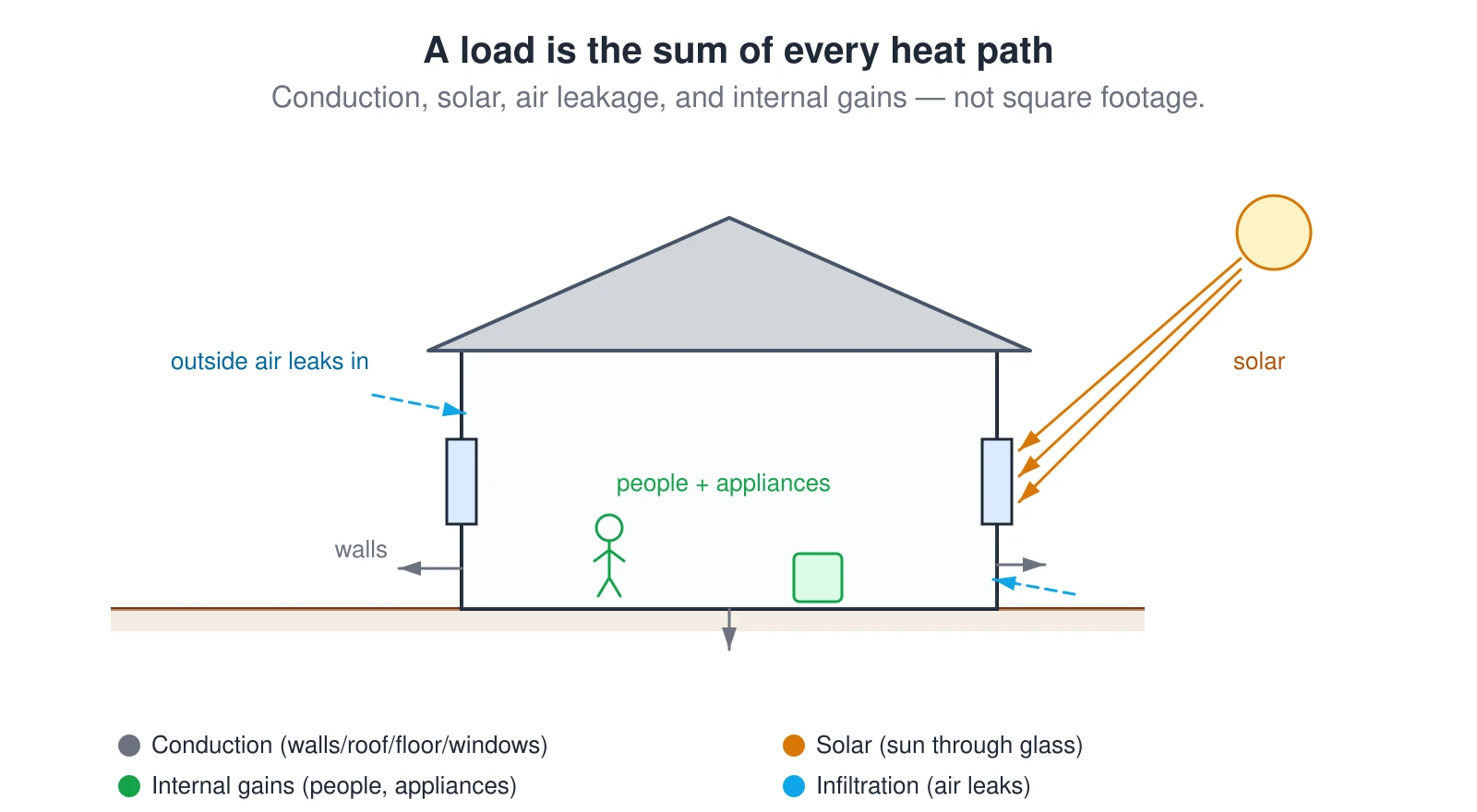 A house cross-section with every heat-transfer path labeled: conduction through the roof, walls, floor, and windows; solar gain from the sun through the glass; air infiltration leaking in at gaps; and internal gains from people and appliances inside. A load calculation adds all of these paths, which is why floor area alone cannot tell you the equipment size.