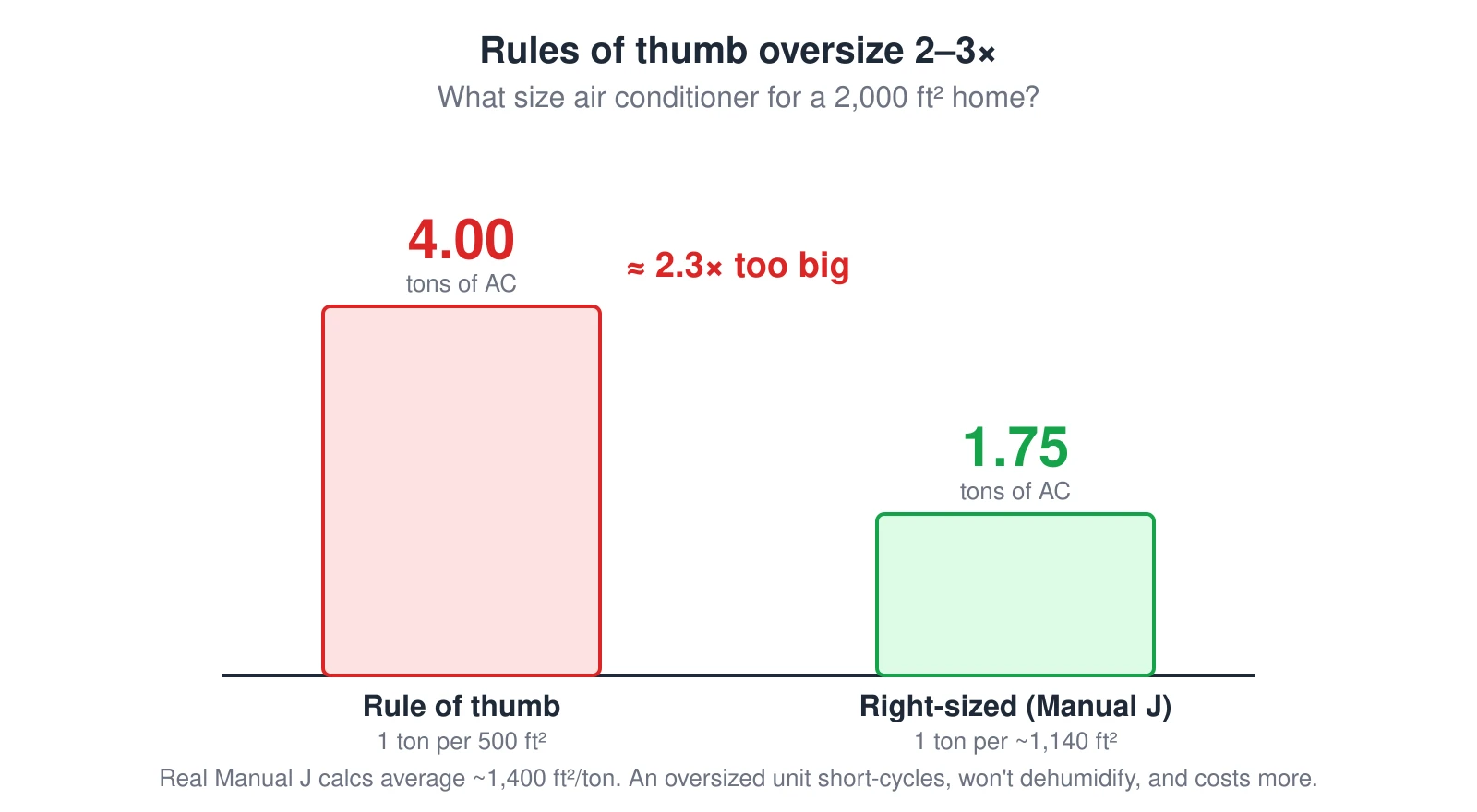 A bar chart comparing two ways to size the same 2,000-square-foot home. The 500-square-feet-per-ton rule of thumb gives a 4-ton system, while an actual Manual J load calculation gives about 1.75 tons — roughly 2.3 times smaller. Real load calcs average around 1,400 square feet per ton, so rules of thumb oversize by two to three times, and an oversized unit short-cycles and fails to dehumidify.