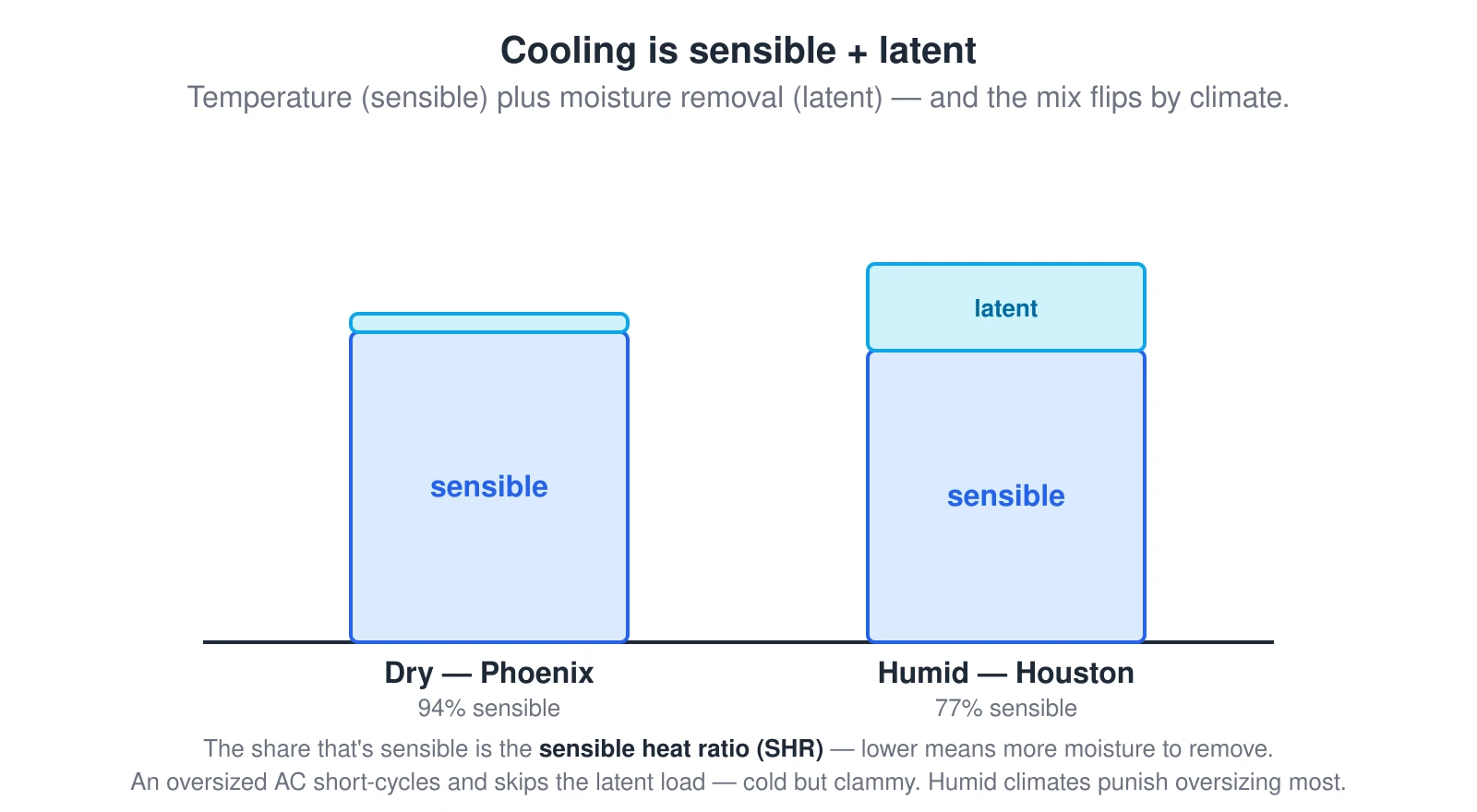 Two stacked bars splitting the cooling load into sensible (lowering temperature) and latent (removing moisture). The dry Phoenix bar is almost all sensible with a tiny latent cap and a sensible heat ratio near 0.94; the humid Houston bar carries a large latent portion on top of its sensible part with a ratio near 0.77. An oversized air conditioner short-cycles and never removes the latent load.
