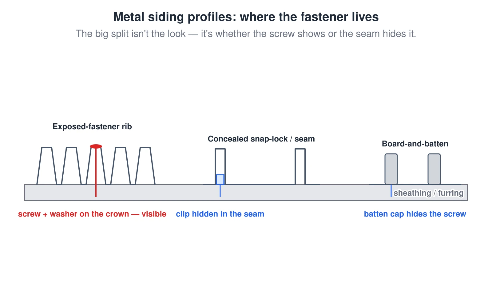 Three end-section cutaways of metal siding profiles on a substrate. Left: an exposed-fastener rib panel with a screw and rubber washer driven through the top of a rib crown, visible on the surface. Center: a concealed snap-lock / standing-seam panel where a clip is hidden inside the raised seam and fastened to the substrate. Right: metal board-and-batten where raised batten caps snap over the panel and hide the fastener.