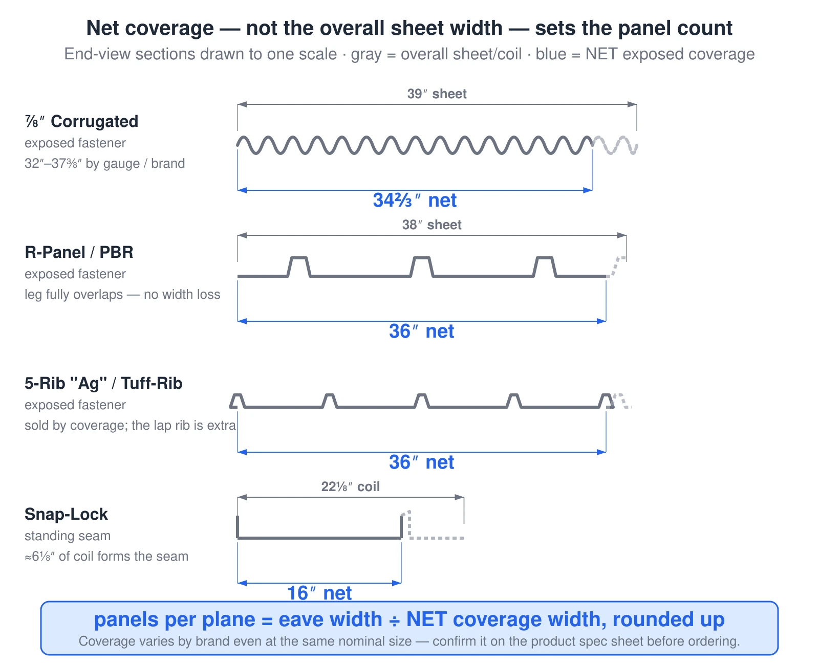 Four metal roofing profiles in end-view cross-section, each dimensioned twice: the overall sheet or coil width in gray and the NET exposed coverage width in blue. A 7/8-inch corrugated sheet is about 39 inches overall but nets roughly 34-2/3 inches (32 to 37-3/8 by gauge and brand) after the side lap. R-panel/PBR is 38 inches overall and nets a true 36 inches because the purlin-bearing leg fully overlaps the next panel. A 5-rib ag/Tuff-Rib panel is sold by its 36-inch coverage, with the lap rib as extra width. A snap-lock standing-seam panel is about 22-1/8 inches of coil but nets 16 inches because roughly 6-1/8 inches is consumed forming the seam. Panels per plane equal the eave width divided by NET coverage width, rounded up — never the overall sheet width.