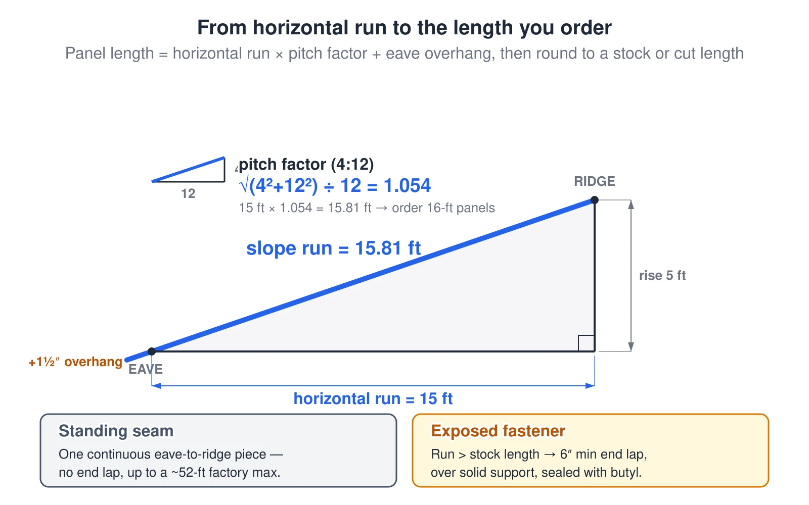 A roof-plane cross-section drawn as a right triangle. The 15-foot horizontal run along the bottom is multiplied by the NRCA pitch factor for a 4:12 slope, 1.054 (the square root of 4 squared plus 12 squared, divided by 12), to give a slope run of 15.81 feet measured along the panel. Adding a 1-1/2 inch eave overhang gives the finished length, rounded up to a 16-foot order. A note contrasts the two systems: standing-seam panels run as one continuous eave-to-ridge piece up to about a 52-foot factory maximum with no end lap, while exposed-fastener panels that exceed the stock length take a 6-inch minimum end lap positioned over solid support and sealed with butyl.