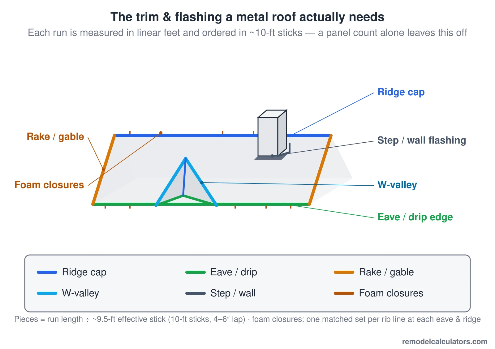 Step Rake Trim Metal Roofing Calculator (Free) — Panels & Fasteners
