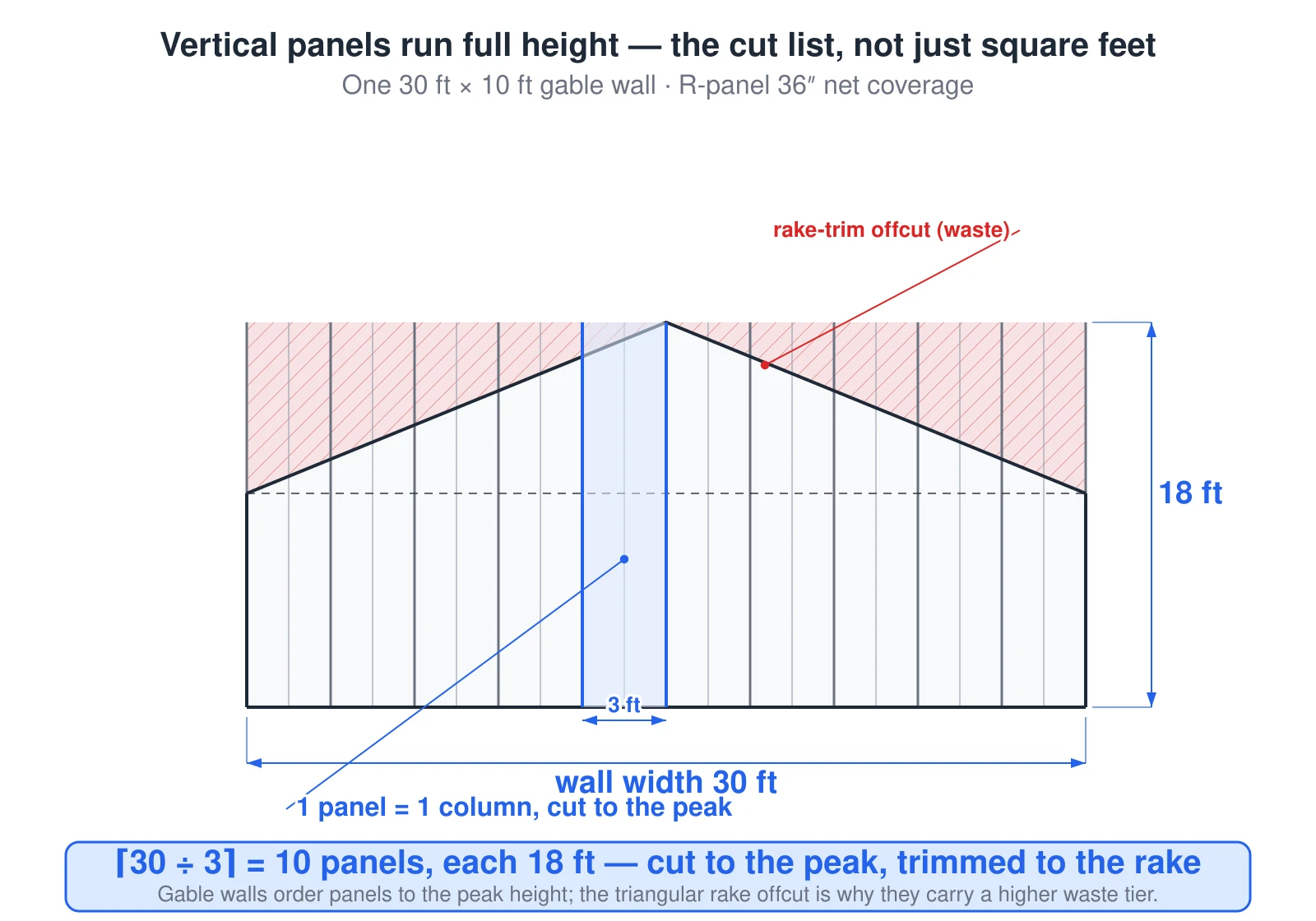 A front elevation of one 30-foot-wide by 10-foot-tall gable wall with an 8-foot rise, clad in R-panel with 36-inch (3-foot) net coverage. The wall is divided into ten vertical panel columns, each running the full height; one column is highlighted in blue and labeled "1 panel = 1 column, cut to the peak." The panels are ordered to the peak height of 18 feet, and the two triangular areas above the eave line, outside the gable triangle, are hatched red and labeled "rake-trim offcut (waste)." The takeaway reads: ceiling of 30 divided by 3 equals 10 panels, each 18 feet, cut to the peak and trimmed to the rake.