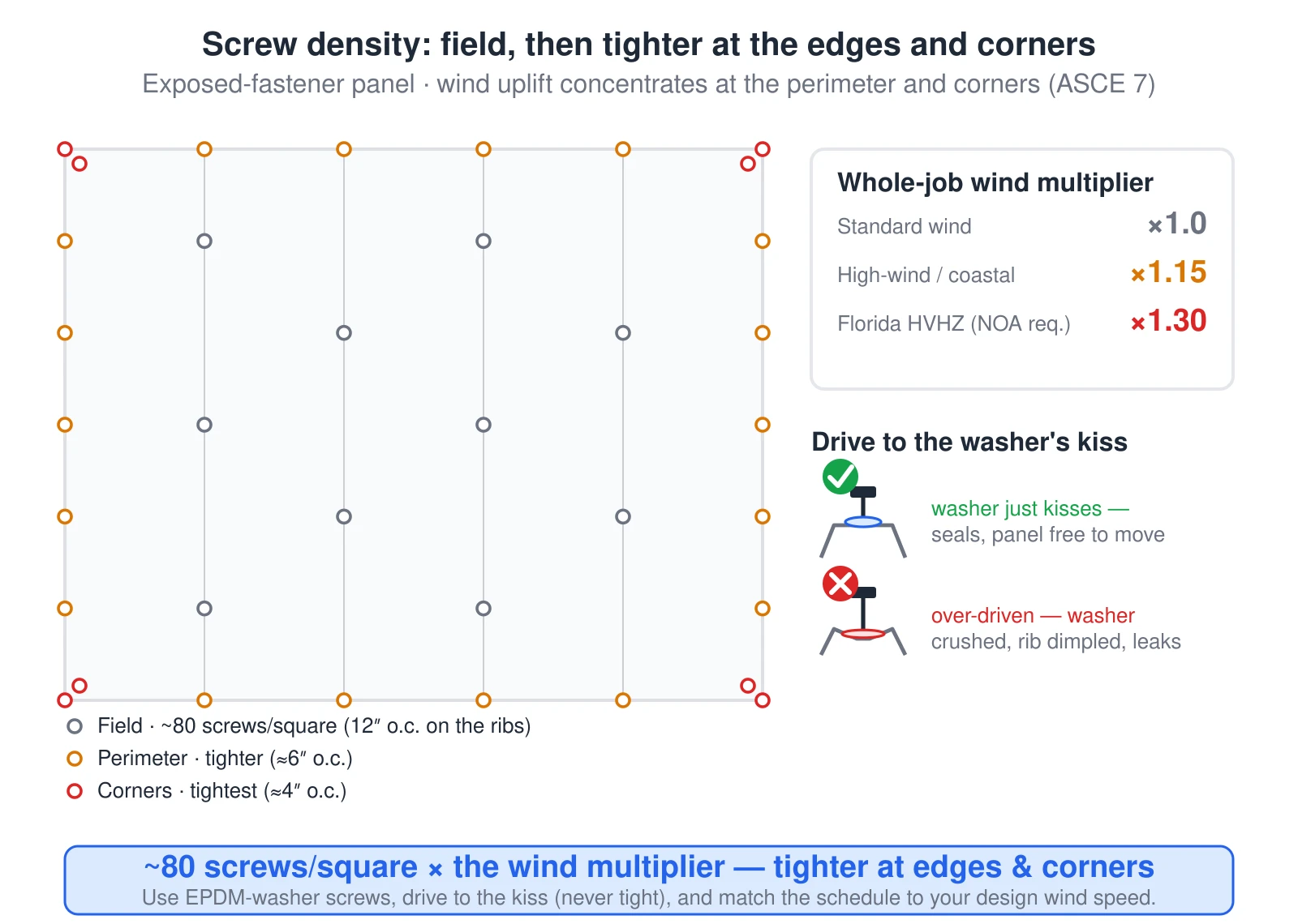Left: an exposed-fastener metal panel elevation showing screw placement at three densities — gray screws spaced through the field at about 80 per square (12 inches on center on the ribs), denser amber screws around the perimeter (about 6 inches on center), and the tightest red screws doubled at the corners (about 4 inches on center), because wind uplift concentrates at edges and corners. A card lists the whole-job wind multiplier the calculator applies: standard wind times 1.0, high-wind or coastal times 1.15, Florida HVHZ times 1.30. Right: a detail of a screw driven correctly, its EPDM washer just kissing the rib to seal while the panel stays free to move (green check), versus an over-driven screw whose washer is crushed and rib dimpled so it leaks (red cross).