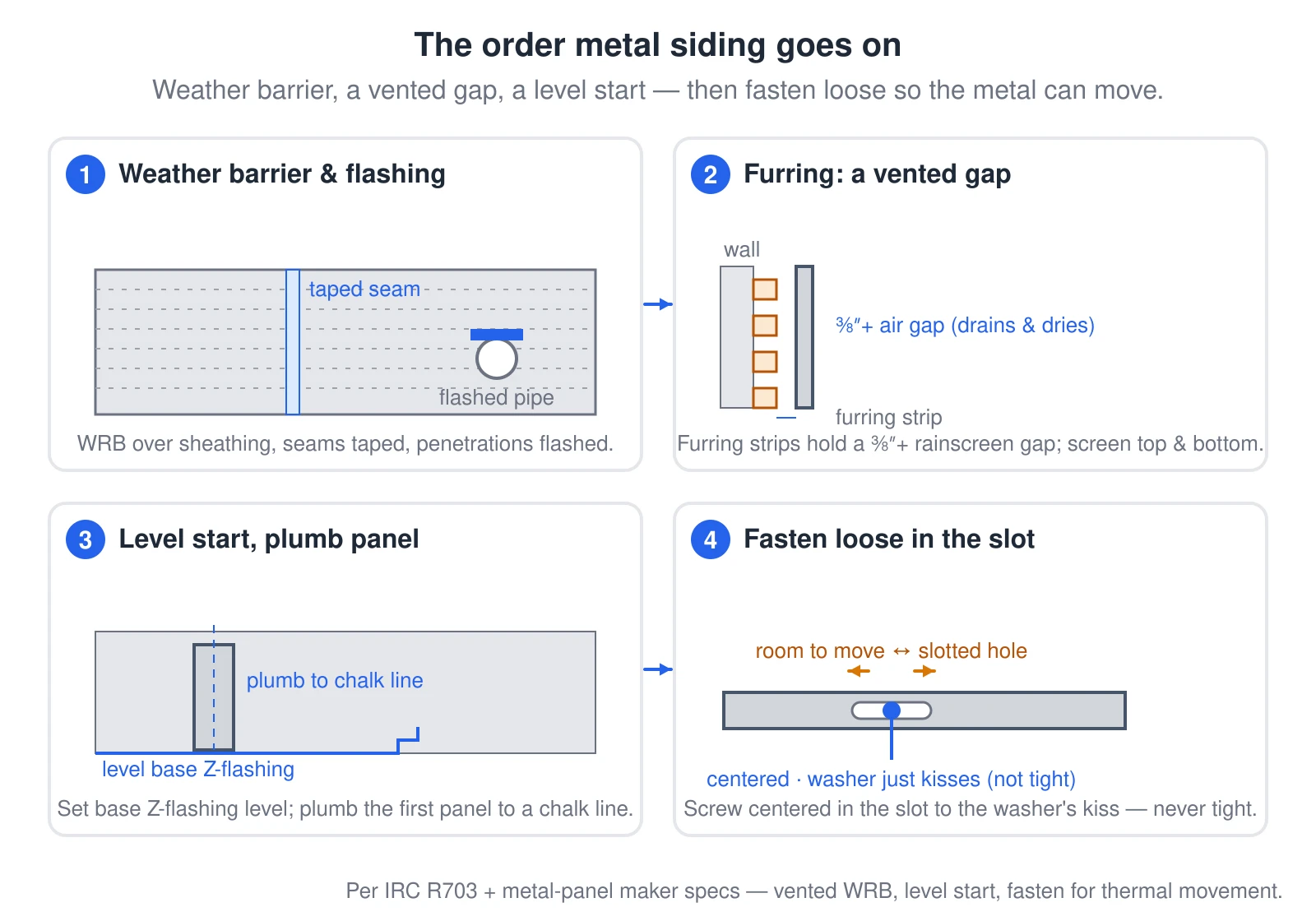 A four-panel walkthrough of metal siding install order. Panel 1: a weather-resistive barrier over sheathing with taped seams and a flashed pipe penetration. Panel 2: furring strips hold a vented rainscreen gap of at least three-eighths inch between the wall and the panel plane. Panel 3: a level base Z-flashing is set and the first panel is plumbed to a chalk line. Panel 4: a screw is driven centered in the panel’s slotted hole and only to the point the washer kisses the flange, leaving room for thermal movement, before the next panel interlocks.