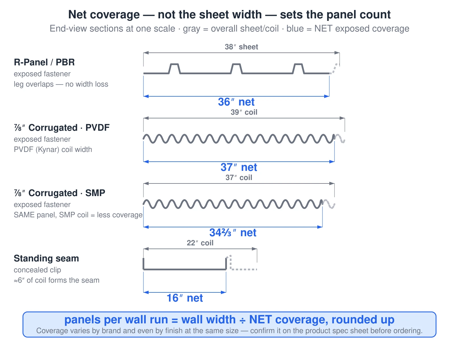 Four vertical metal siding profiles drawn in end-view section at one scale, each dimensioned twice. R-panel/PBR: 38-inch sheet, 36-inch net coverage. Seven-eighths-inch corrugated in a PVDF finish: 39-inch coil, 37-inch net. The same corrugated panel in an SMP finish: 37-inch coil, only 34.67-inch net — the same profile covers less because the SMP coil is narrower. Standing seam: 22-inch coil, 16-inch net, because about 6 inches of coil is folded into the seam. Overall width is dimensioned in gray, net exposed coverage in blue. The rule below reads: panels per wall run equals wall width divided by net coverage, rounded up.