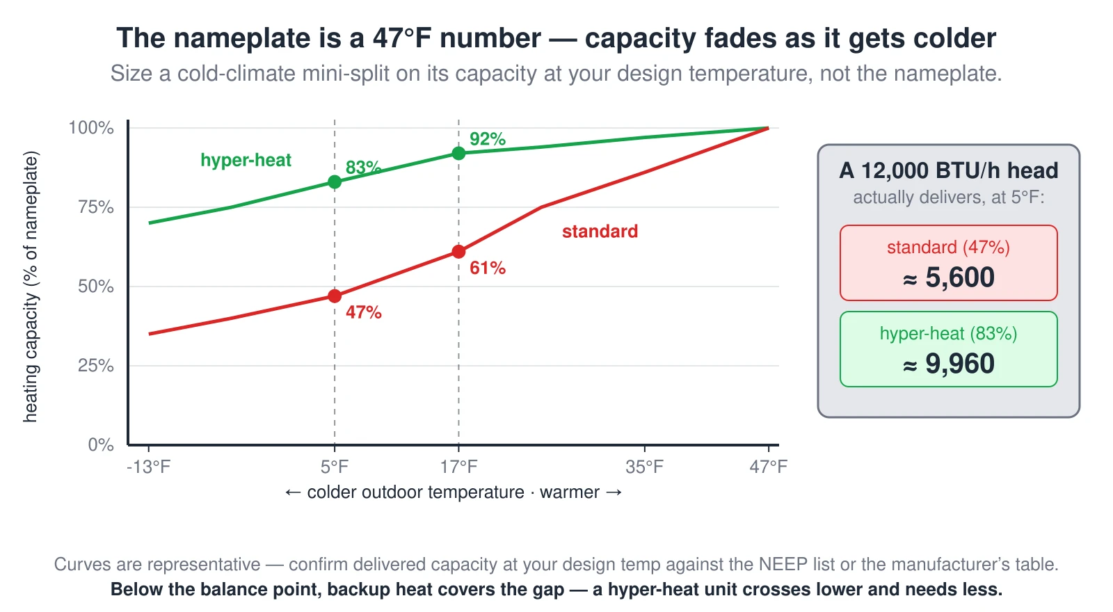 A line chart of heating capacity as a percent of nameplate against outdoor temperature from 47°F down to below zero. A red standard curve falls to about 61 percent at 17°F and 47 percent at 5°F, while a green cold-climate / hyper-heat curve holds about 92 percent at 17°F and 83 percent at 5°F. A callout shows a 12,000 BTU/h head delivering only about 5,600 at 5°F as a standard unit versus about 9,960 as a hyper-heat unit.