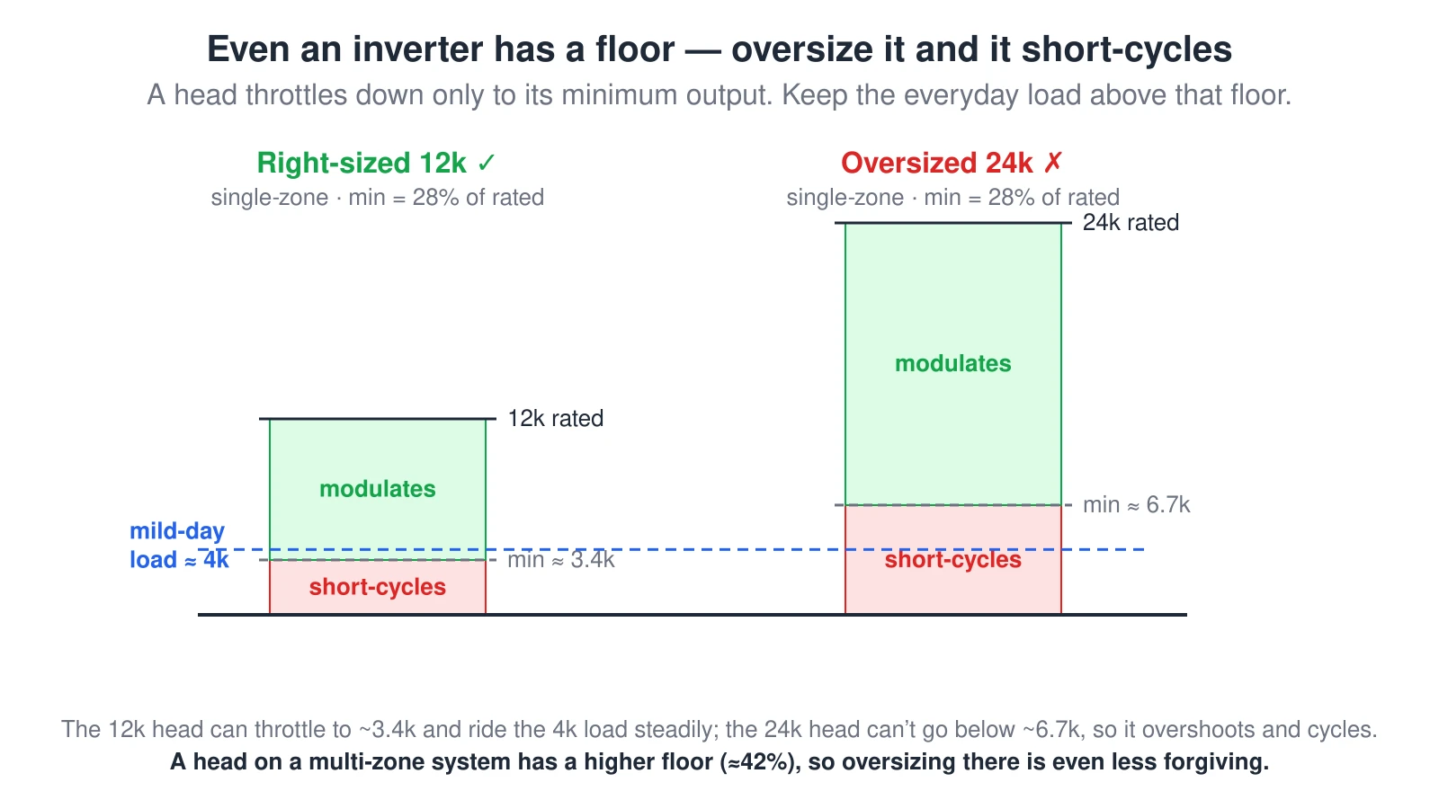 Two vertical capacity bars. A right-sized 12k head has a modulation band down to a minimum of about 3.4k BTU per hour; an oversized 24k head can only throttle down to about 6.7k. A shared dashed line marks a mild-day load of about 4k. The 4k load sits inside the 12k head’s green modulating band but below the 24k head’s floor, in the red short-cycling zone.