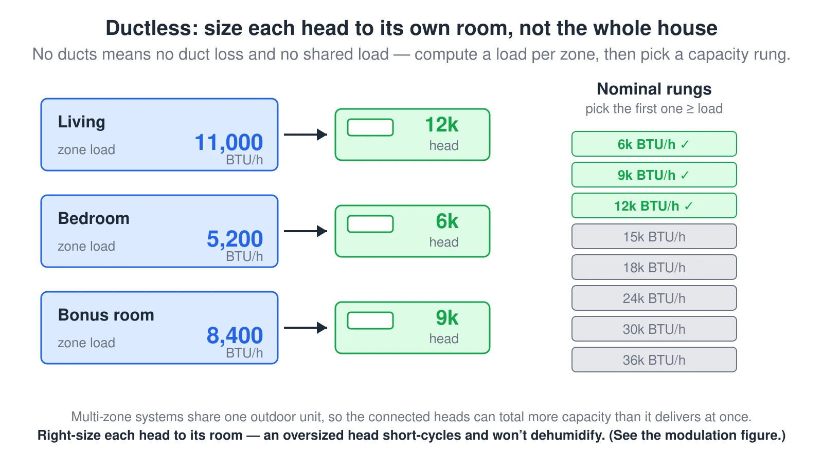 Three room boxes on the left — Living at 11,000, Bedroom at 5,200, and Bonus room at 8,400 BTU per hour of zone load — each with an arrow to a matched indoor head of 12k, 6k, and 9k. On the right, a ladder of nominal capacity rungs from 6,000 up to 36,000 BTU per hour, with the picked rungs highlighted as the first one at or above each zone load.