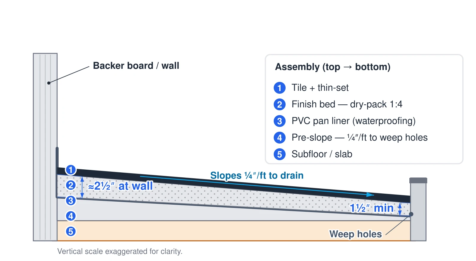 Cut section of a shower floor showing five layers from the bottom up: subfloor, a pre-slope mortar bed sloping ¼ inch per foot to the drain, a PVC pan liner that turns up the wall and drains through weep holes, a finish mortar bed (dry-pack) that is 1½ inches minimum at the drain and thicker at the wall because it slopes, and tile set in thin-set on top.