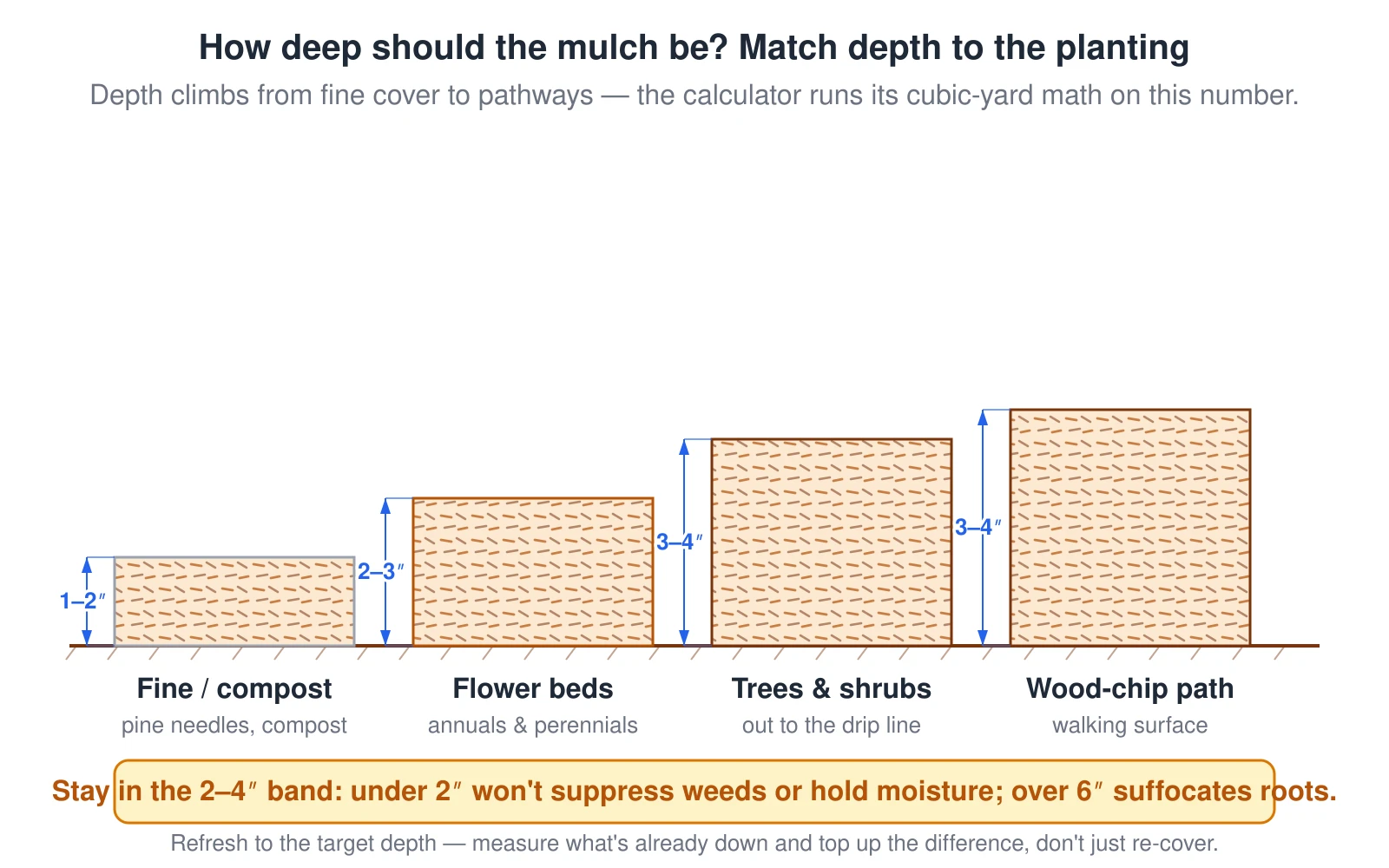 Four mulch-filled columns of increasing height on a common ground line, showing the depth each use needs. Fine mulch such as compost or pine needles goes 1 to 2 inches. Flower beds with annuals and perennials want 2 to 3 inches. Trees and shrubs take 3 to 4 inches out to the drip line, and wood-chip pathways 3 to 4 inches. Stay within the 2-to-4-inch band: under 2 inches will not suppress weeds or hold moisture, and over 6 inches suffocates roots. The calculator runs its cubic-yard math on the depth, so the depth is chosen from the planting before the volume is computed.