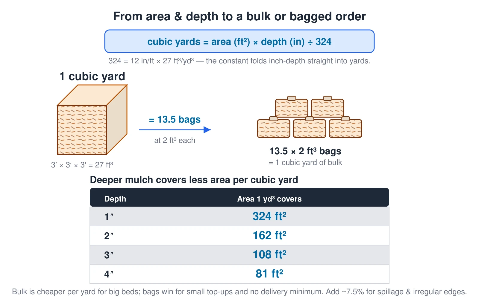 A conversion diagram turning area and depth into a mulch order. The volume formula is cubic yards equals area in square feet times depth in inches divided by 324, where 324 is 12 inches per foot times 27 cubic feet per cubic yard, folding the inch-depth conversion straight into yards. An isometric cube shows one cubic yard as 3 by 3 by 3 feet, or 27 cubic feet, which equals 13.5 of the common 2-cubic-foot bags, drawn as a stack. Because coverage is volume divided by depth, a deeper layer covers less area per yard: one cubic yard covers 324 square feet at 1 inch, 162 at 2 inches, 108 at 3 inches, and 81 at 4 inches. Bulk is cheaper per yard for big beds; bags suit small top-ups.