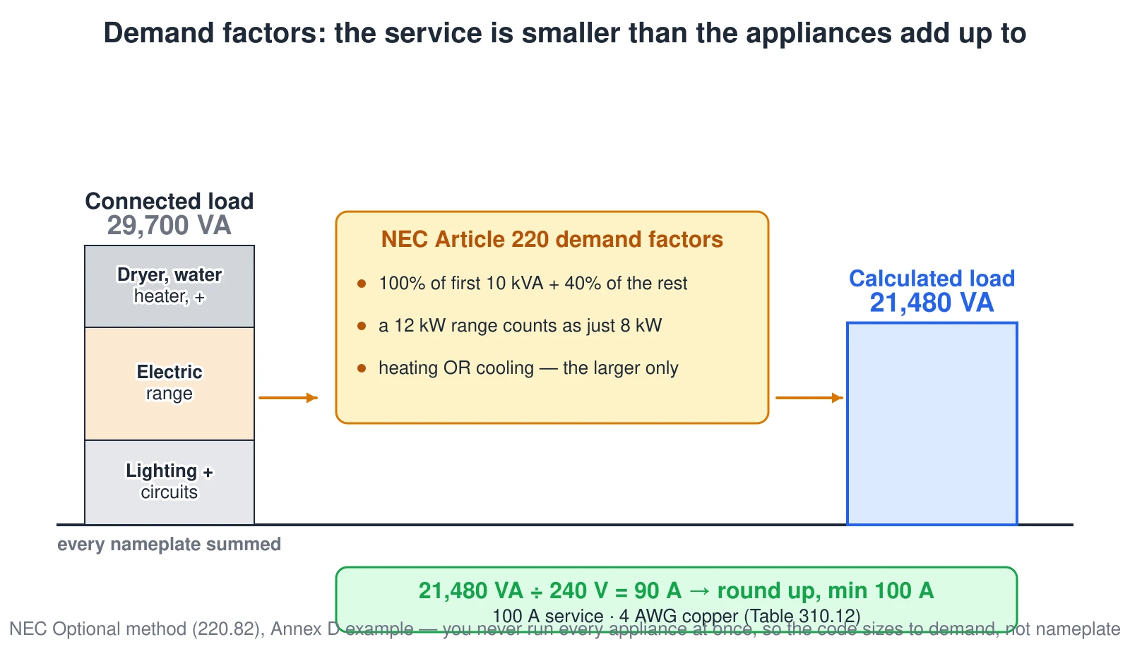 A bar comparison of an NEC Article 220 dwelling load calculation. On the left, a tall stacked bar is the connected load — every appliance nameplate added up (lighting and circuits, electric range, dryer and water heater) totaling about 29,700 VA. In the middle, the NEC Article 220 demand factors: 100% of the first 10 kVA plus 40% of the rest, a 12 kW range counted as only 8 kW, and heating or cooling counted as the larger of the two. On the right, a shorter bar is the calculated load of 21,480 VA, which divided by 240 volts is 90 amps and rounds up to a 100 A service on 4 AWG copper.