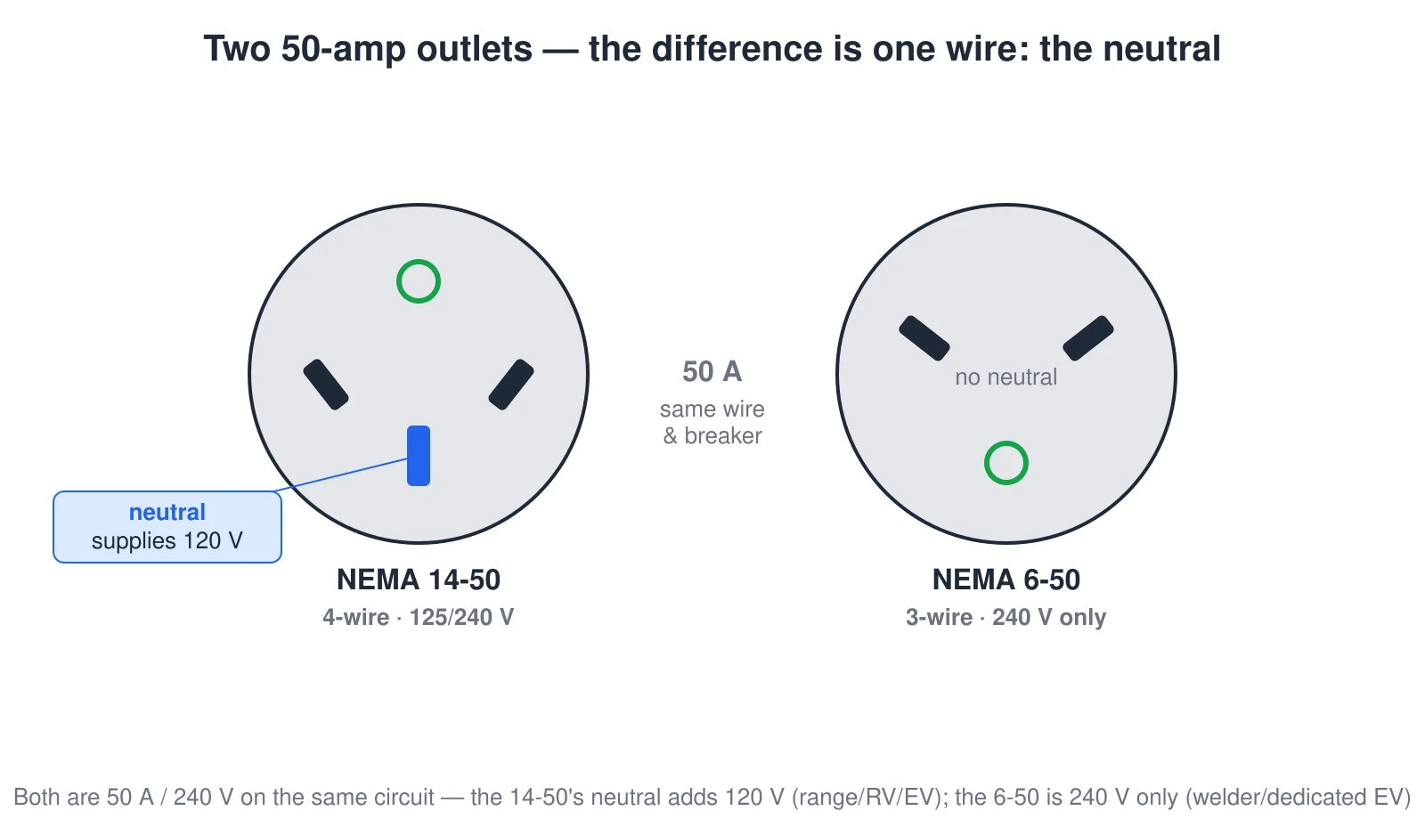 Two 50-amp receptacle faces side by side. The NEMA 14-50 has four contacts — two hots, a neutral (highlighted, supplies 120 V), and a ground — and is rated 125/240 V. The NEMA 6-50 has three contacts — two hots and a ground — and is 240 V only. Both are 50 A on the same wire and breaker; the only difference is the 14-50s neutral.