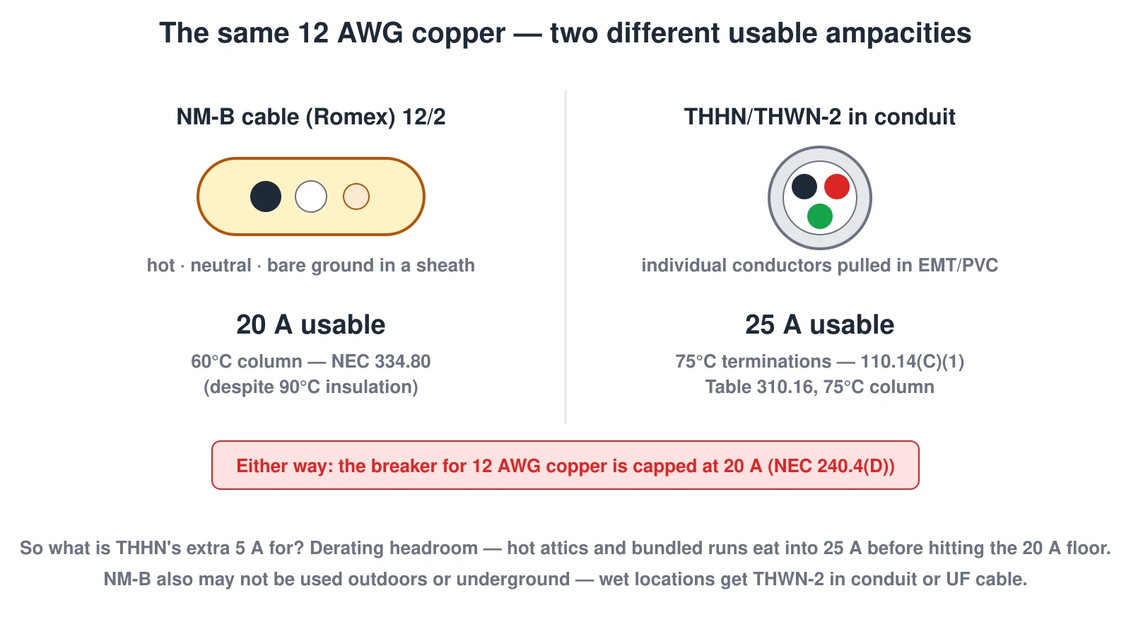 Comparison of the two common residential wiring methods for 12 AWG copper. NM-B cable (Romex) carries 90-degree insulated conductors but its usable ampacity is capped at the 60-degree column — 20 amps — by NEC 334.80. The same 12 AWG copper as THHN in conduit with 75-degree terminations is usable at 25 amps. Either way, NEC 240.4(D) caps the breaker for 12 AWG copper at 20 amps; the extra THHN headroom matters for derating in hot or bundled runs, not for a bigger breaker.