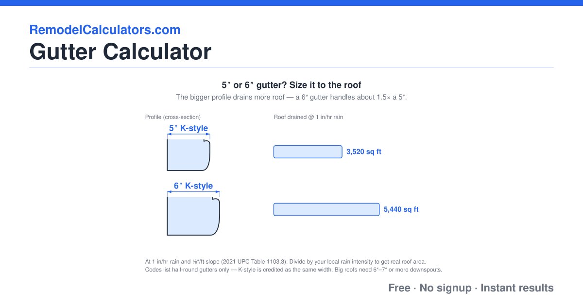 Gutter Projection Calculation Gutter Calculator (Free) — Downspouts, Hangers & Sizing