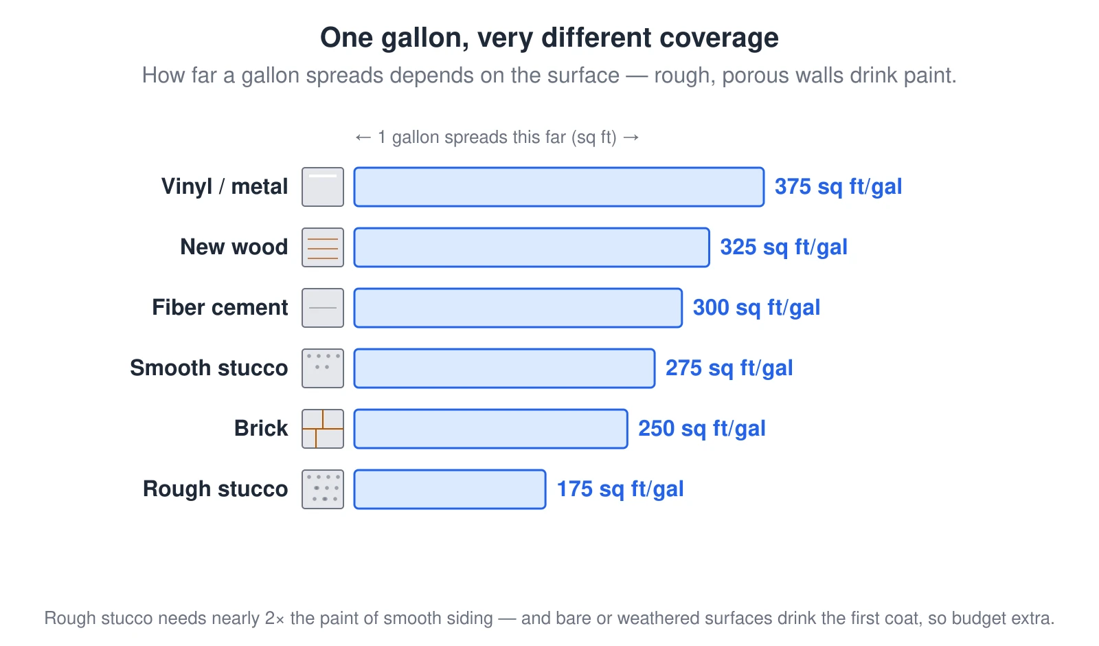 A comparison of how far one gallon of exterior paint spreads on different surfaces, shown as bars scaled to the coverage. Smooth, non-porous vinyl or metal siding reaches about 375 square feet per gallon; new wood about 325; fiber cement about 300; smooth stucco about 275; brick about 250; and rough stucco only about 175 square feet per gallon. Rough, porous surfaces drink paint, so coverage varies nearly two to one — and bare or weathered surfaces soak up even more on the first coat. The surface, not the gallon math, is the number-one reason paint estimates come up short.