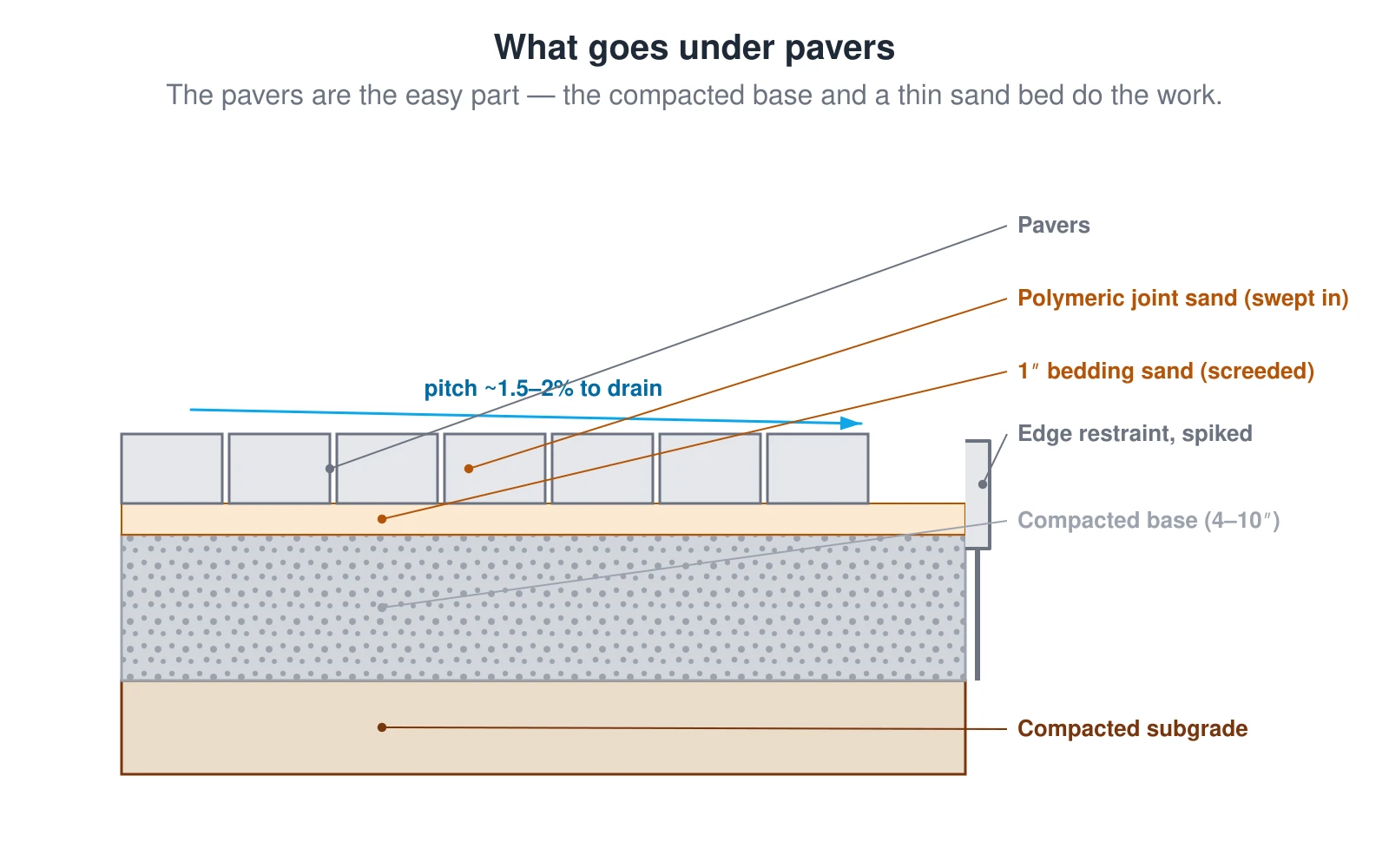 A section through a sand-set paver field. From the bottom up: compacted subgrade, a compacted aggregate base that is 4 inches deep for a patio, 6 inches for a residential driveway, and about 10 inches for light-vehicular use; a screeded 1-inch bedding-sand layer that must never be made thicker or it ruts; the pavers; polymeric joint sand swept into the joints; and an edge restraint spiked to the base along the perimeter. The whole field is pitched about 1.5 to 2 percent so it drains.