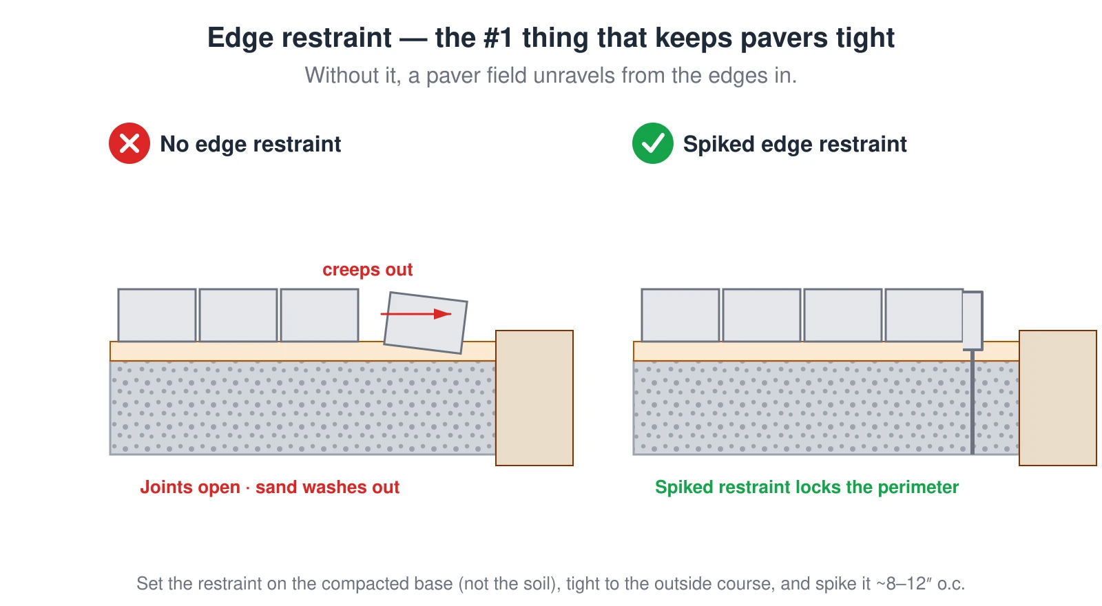 Two paver edges compared. Without an edge restraint, the perimeter pavers creep outward under load, the joints open, and the bedding and joint sand wash out, so the field unravels from the edges inward — the most common paver failure. With a spiked edge restraint set on the compacted base tight against the outside course and spiked about every 8 to 12 inches, the perimeter is locked and the field stays tight.