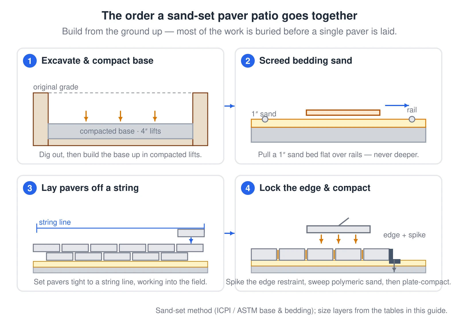 A four-panel walkthrough of the sand-set paver build order. Panel 1: the area is excavated below original grade and a compacted aggregate base is built up in lifts inside the trench. Panel 2: a one-inch bedding-sand layer is screeded flat over two screed rails on top of the compacted base. Panel 3: pavers are laid tight to a string line on the sand bed in a running-bond pattern, working out into the field. Panel 4: an edge restraint is spiked along the perimeter, polymeric sand is swept into the joints, and the field is plate-compacted.