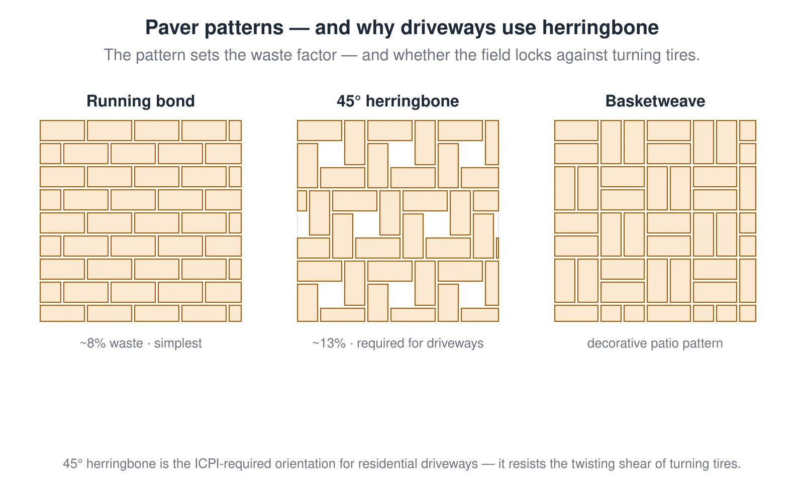 Three paver laying patterns shown as small fields with their waste factors. Running bond is the simplest rectangular layout at about 8 percent waste. A 45-degree herringbone interlocks the strongest and is the orientation required for residential driveways because it resists the twisting shear of turning tires, at about 13 percent waste with more cuts. Basketweave is a decorative patio pattern. The more complex and diagonal the pattern, the higher the waste factor and the more cuts at the edges.