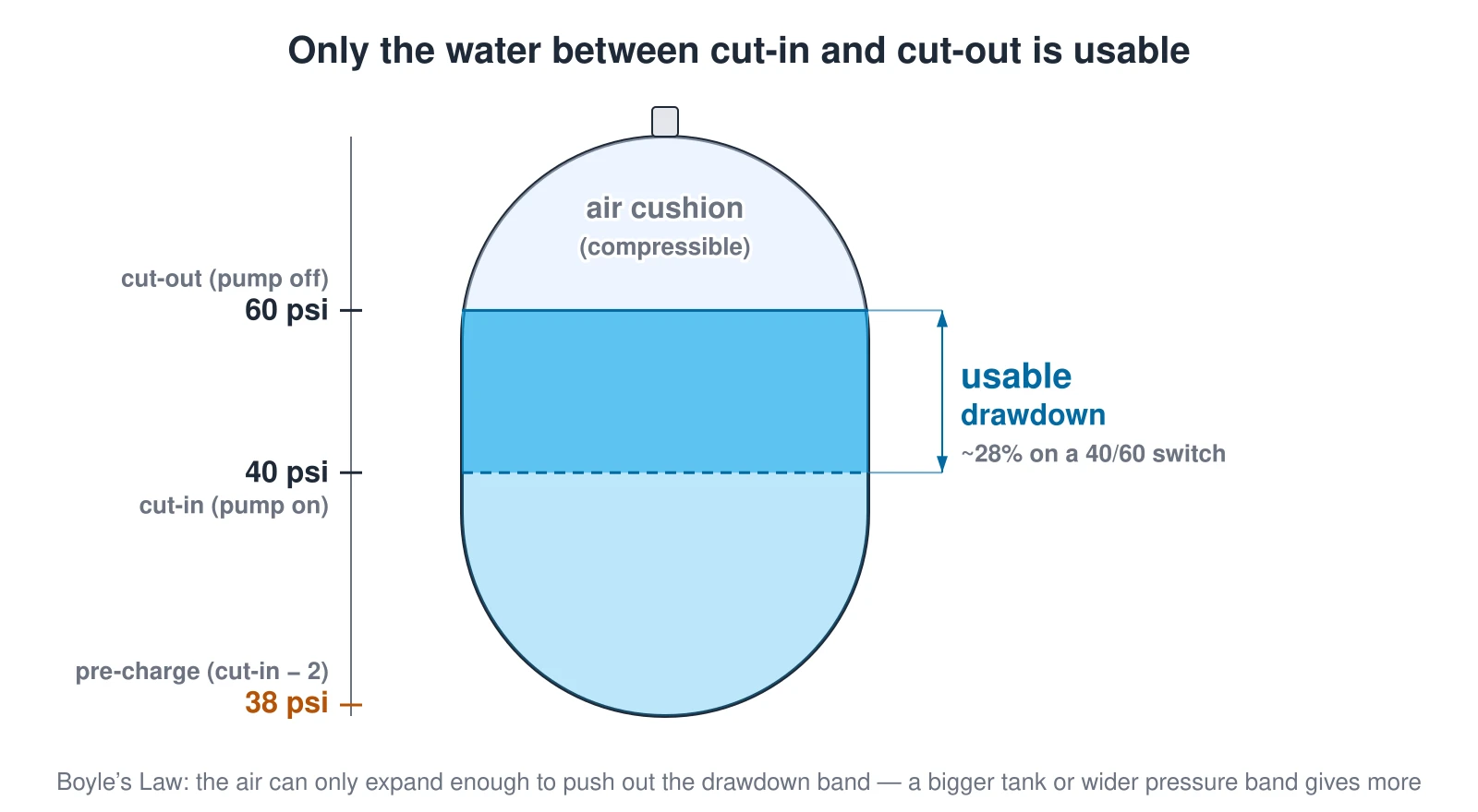 Cutaway of a bladder well-pressure tank showing why only part of the tank is usable water. A compressed air cushion fills the top; water fills the bladder below. Between the pump cut-in pressure (40 psi) and cut-out pressure (60 psi), the air expands to push out only the "drawdown" band — roughly 28 percent of the tank on a 40/60 switch. The air pre-charge is set about 2 psi below cut-in.
