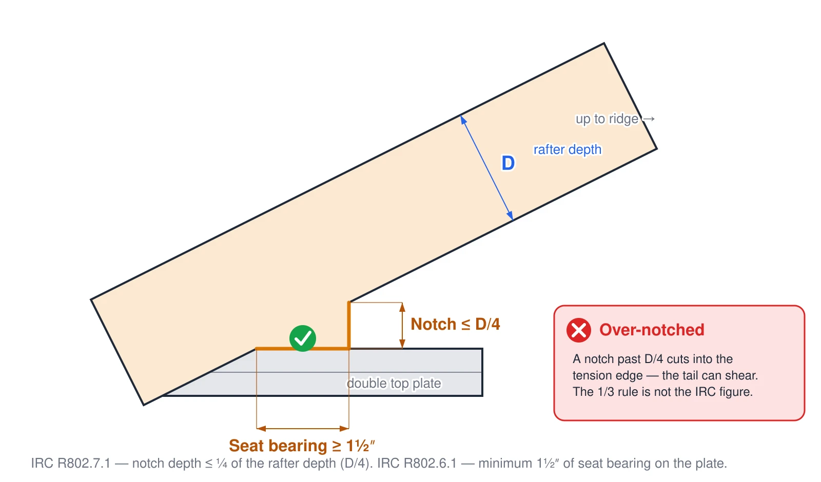 A large detail of a rafter seated on a double top plate at a 6:12 slope. The birdsmouth is the triangular notch removed so the rafter sits flat: a horizontal seat cut resting on the plate and a vertical plumb (heel) cut. The International Residential Code section R802.7.1 limits the notch depth to one-quarter of the rafter depth — D over 4 — not the one-third figure many websites cite, and section R802.6.1 requires at least one and a half inches of seat bearing on the plate. Cutting the notch deeper than D over 4 eats into the tension edge and can shear the rafter tail.