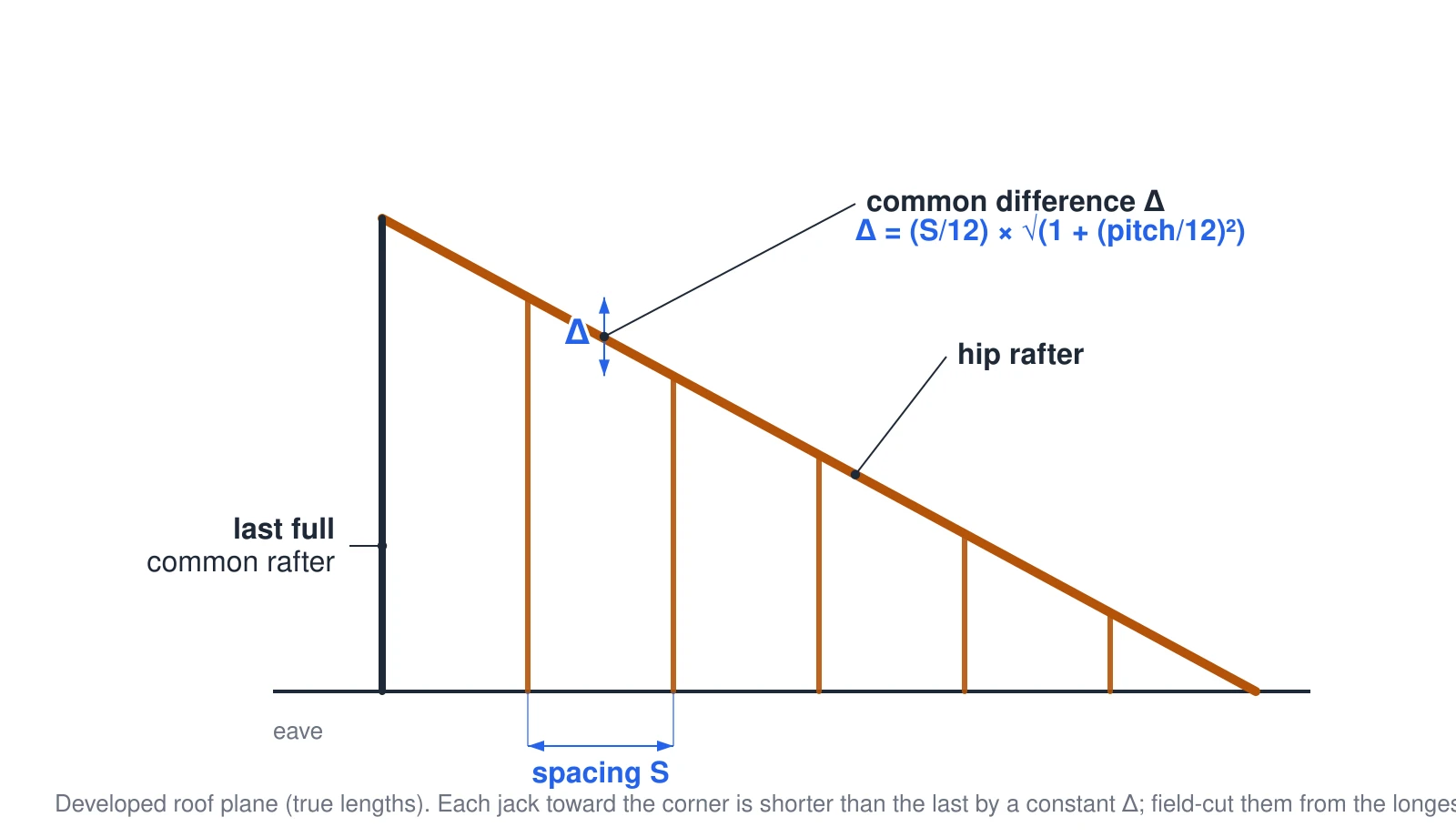 A developed, unrolled view of a hip roof plane. The eave runs along the bottom and the hip rafter rises as a diagonal to the ridge. Evenly spaced jack rafters run from the eave up to the hip, and their true lengths shrink by a constant amount toward the corner. That amount, the common difference, equals the rafter spacing divided by twelve times the common pitch multiplier — the square root of one plus the pitch over twelve squared. Each jack toward the corner is shorter than the last by this fixed difference, so they are field-cut from the longest.