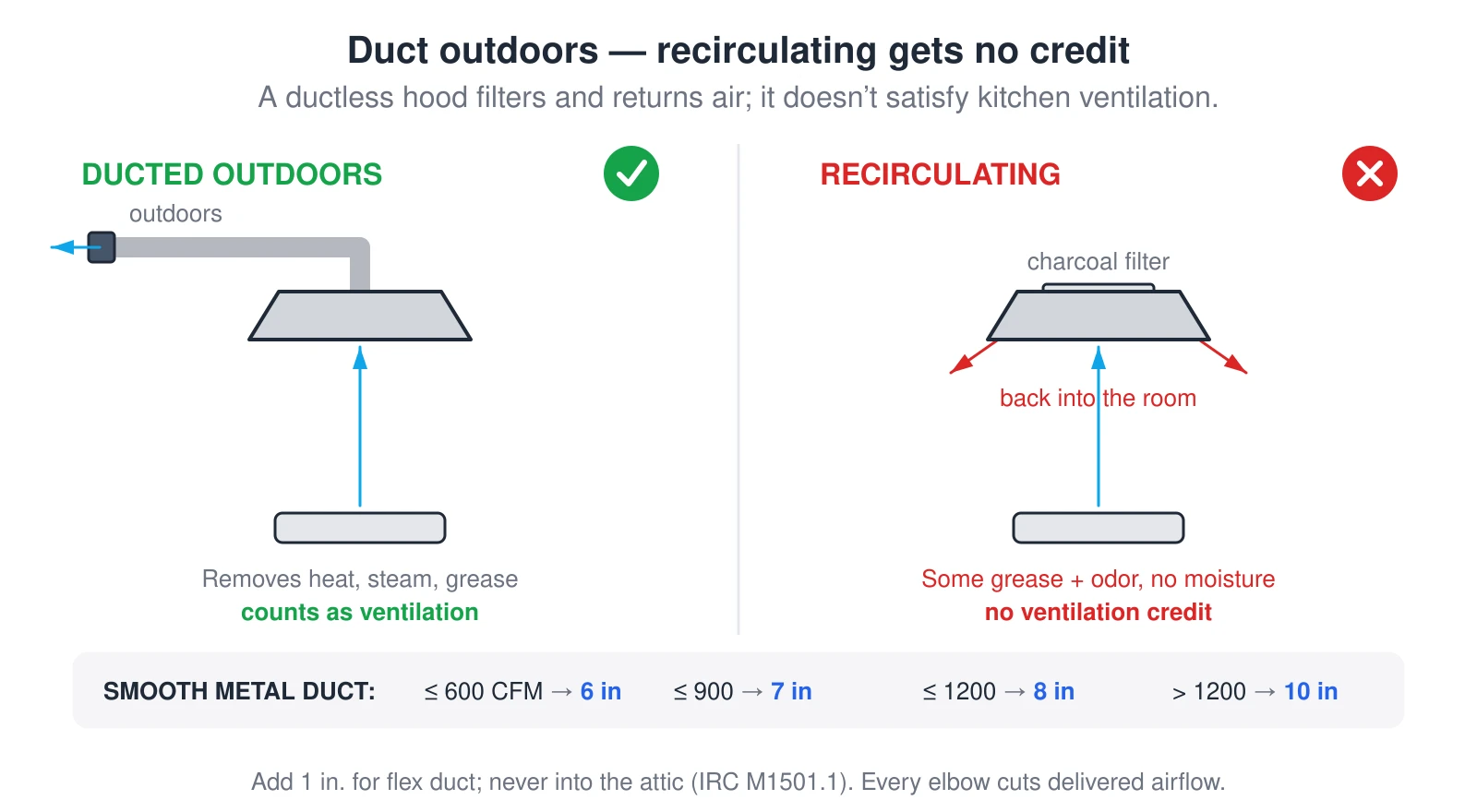 Two panels. The left green one shows a ducted hood pushing the cooking plume up a smooth metal duct to a roof cap outdoors — it removes heat, steam, and grease and counts as ventilation. The right red one shows a recirculating hood passing air through a charcoal filter and blowing it back into the room, which gets no ventilation credit. A reference bar below maps airflow to duct diameter: up to 600 CFM needs 6 inches, 900 needs 7, 1200 needs 8, and more than 1200 needs 10.
