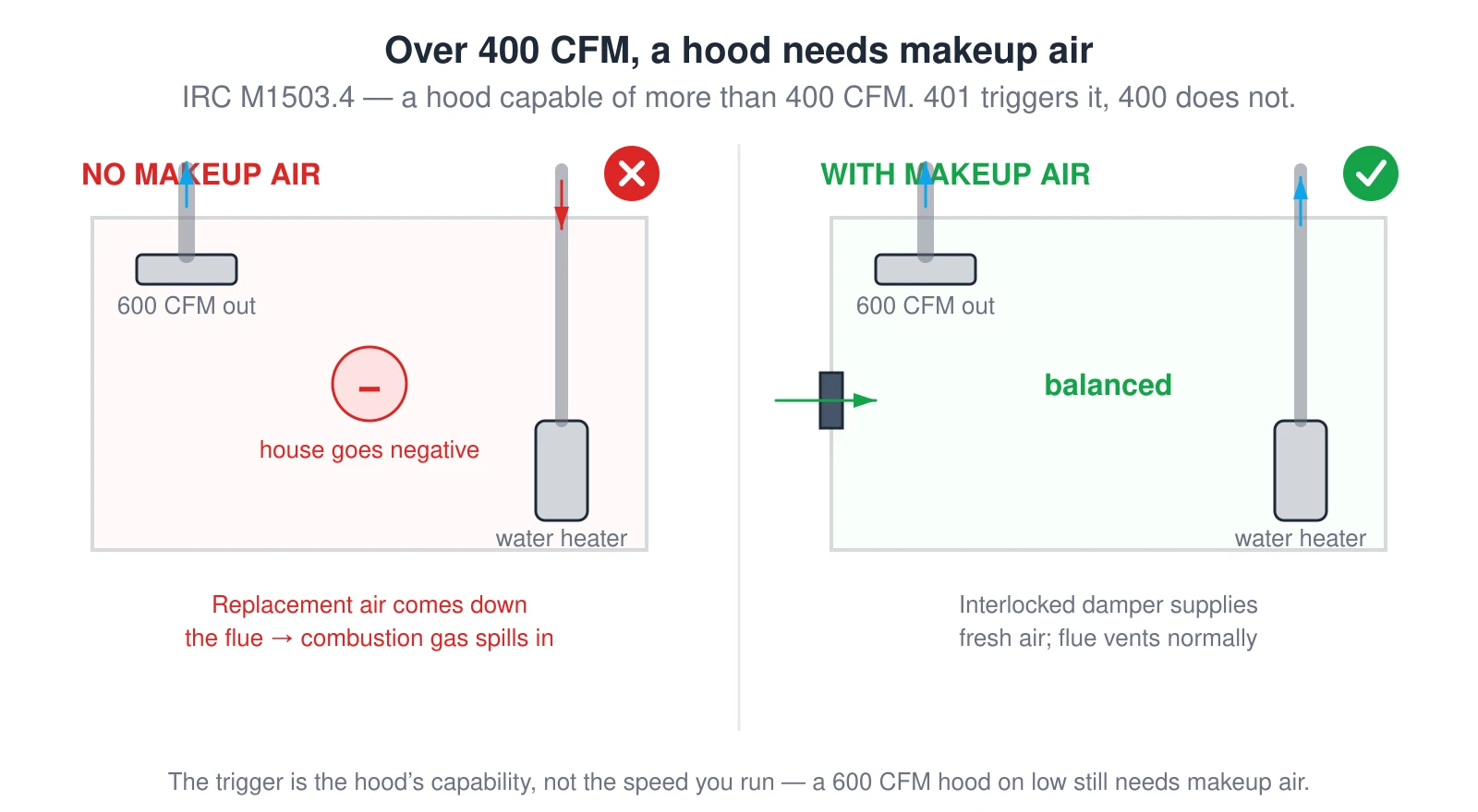 Two house cross-sections. The left red one has no makeup air: a 600 CFM hood exhausts out the roof, the house goes negative (shown by a minus sign), and replacement air is pulled back down the water-heater flue, spilling combustion gas into the house. The right green one adds an interlocked makeup-air damper that supplies fresh air, so the house stays balanced and the flue vents normally.