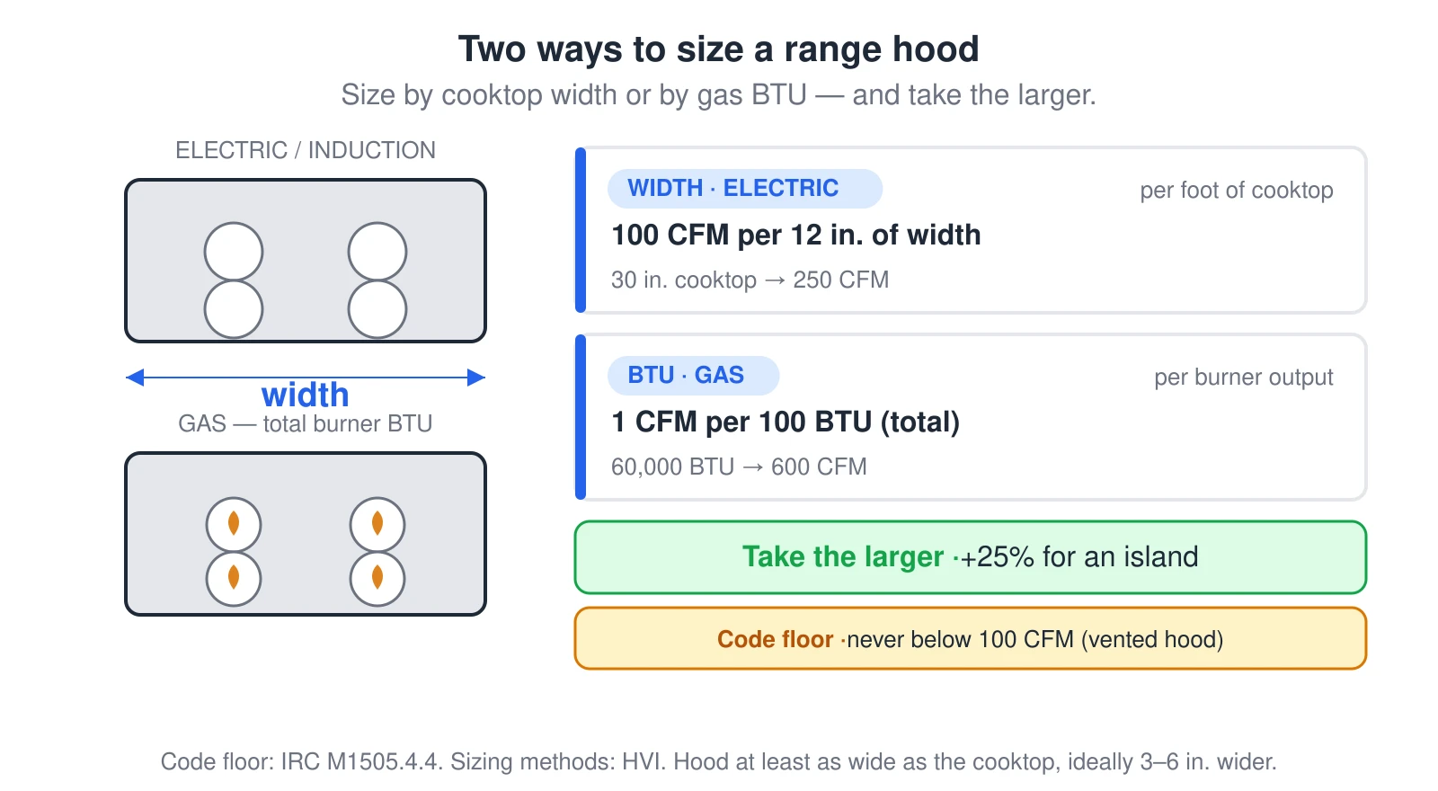 An electric cooktop icon with a width dimension and a gas cooktop icon with burner flames on the left. On the right, two method cards: the width method (100 CFM per 12 inches of cooktop, so a 30-inch cooktop needs 250 CFM) and the BTU method (1 CFM per 100 BTU, so 60,000 BTU needs 600 CFM). A green banner says to take the larger of the two and add 25 percent for an island, over an amber code floor of 100 CFM for a vented hood.