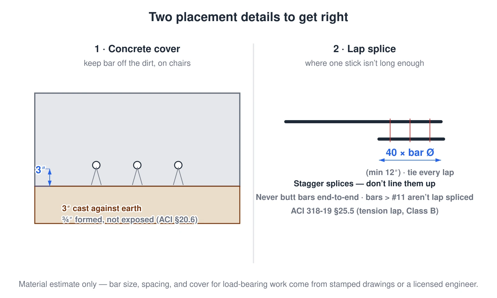 Two rebar placement details. Left, concrete cover: bars sit up on chairs inside the concrete, not on the dirt, with 3 inches of cover where concrete is cast directly against earth and 3/4 inch where it is formed and not exposed to weather, per ACI 318-19 section 20.6. Right, a lap splice: where a run is longer than one stick, two bars overlap by 40 times the bar diameter (minimum 12 inches), the laps are staggered rather than lined up, and every lap is tied. Bars are never just butted end to end, and bars larger than #11 are not lap spliced (ACI 318-19 section 25.5).