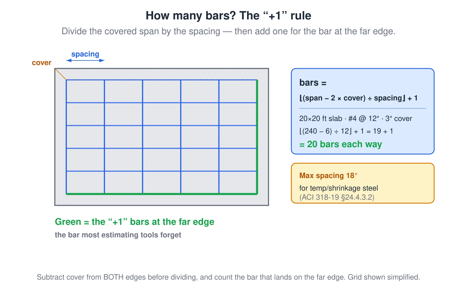 A slab plan showing how to count the bars in a two-way rebar grid. Edge cover is subtracted from both sides of each dimension to get the clear span, the clear span is divided by the on-center spacing, and one is added for the bar that lands on the far edge — the bar most estimating tools forget. The formula is bars equals the floor of the clear span divided by spacing, plus one. Worked for a 20-by-20-foot slab with #4 bars at 12 inches on center and 3 inches of cover: (240 minus 6) divided by 12 is 19.5, floored to 19, plus 1, equals 20 bars each way. Spacing for temperature and shrinkage steel must not exceed 18 inches per ACI 318-19.
