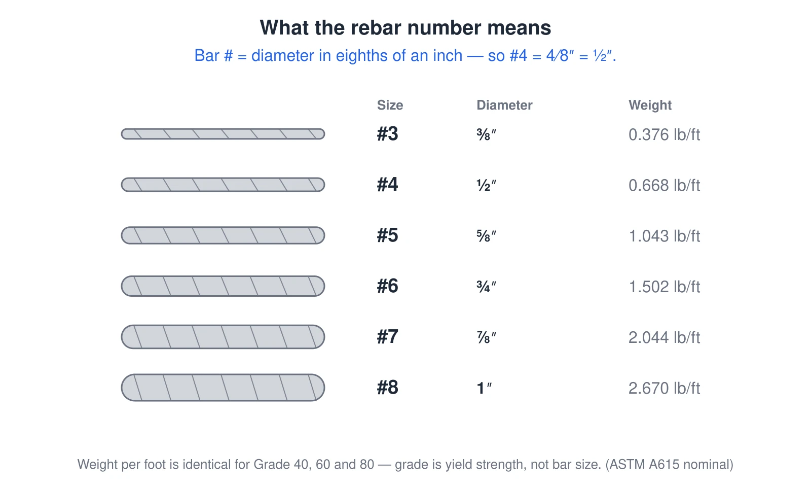 A chart of US reinforcing-bar sizes showing that the bar number equals the diameter in eighths of an inch. A #3 bar is 3/8 inch and 0.376 pounds per foot; #4 is 1/2 inch and 0.668; #5 is 5/8 inch and 1.043; #6 is 3/4 inch and 1.502; #7 is 7/8 inch and 2.044; and #8 is 1 inch and 2.670 pounds per foot. Each bar is drawn at its true relative thickness, so the steady one-eighth-inch increase per number is visible. The weight per foot is the same for Grade 40, 60, and 80 steel of a given size, because grade is the yield strength, not the bar diameter.