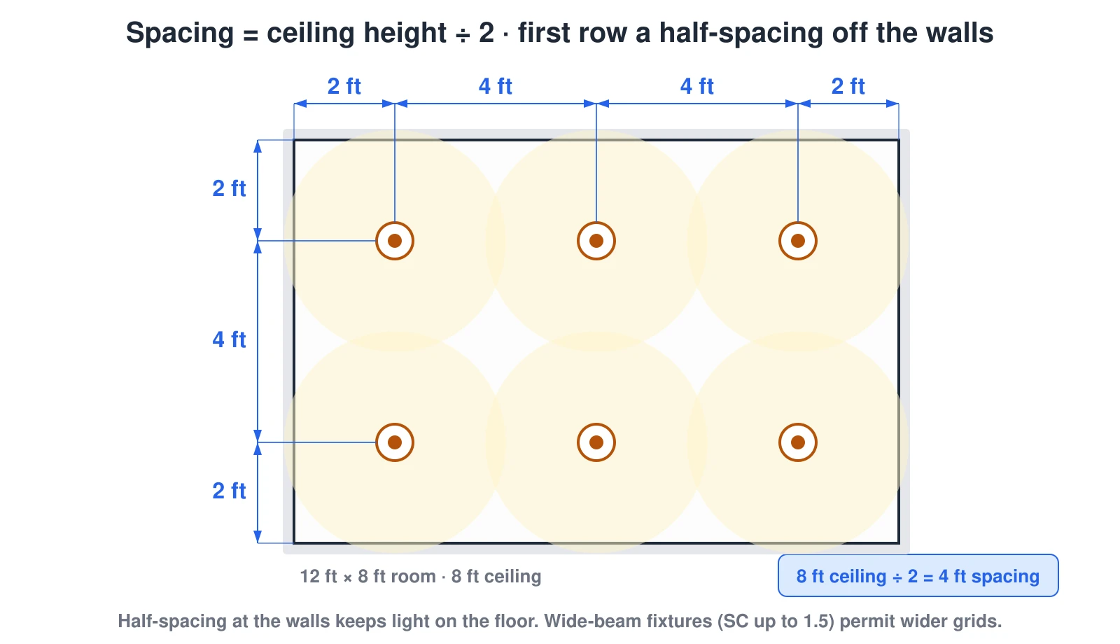 Plan view of a 12 by 8 foot room with an 8-foot ceiling showing the standard recessed lighting layout rule: fixture spacing equals the ceiling height divided by two, giving 4-foot spacing, and the first row sits half a spacing — 2 feet — from each wall. The result is a 3 by 2 grid of six downlights with even coverage and no dark perimeter.